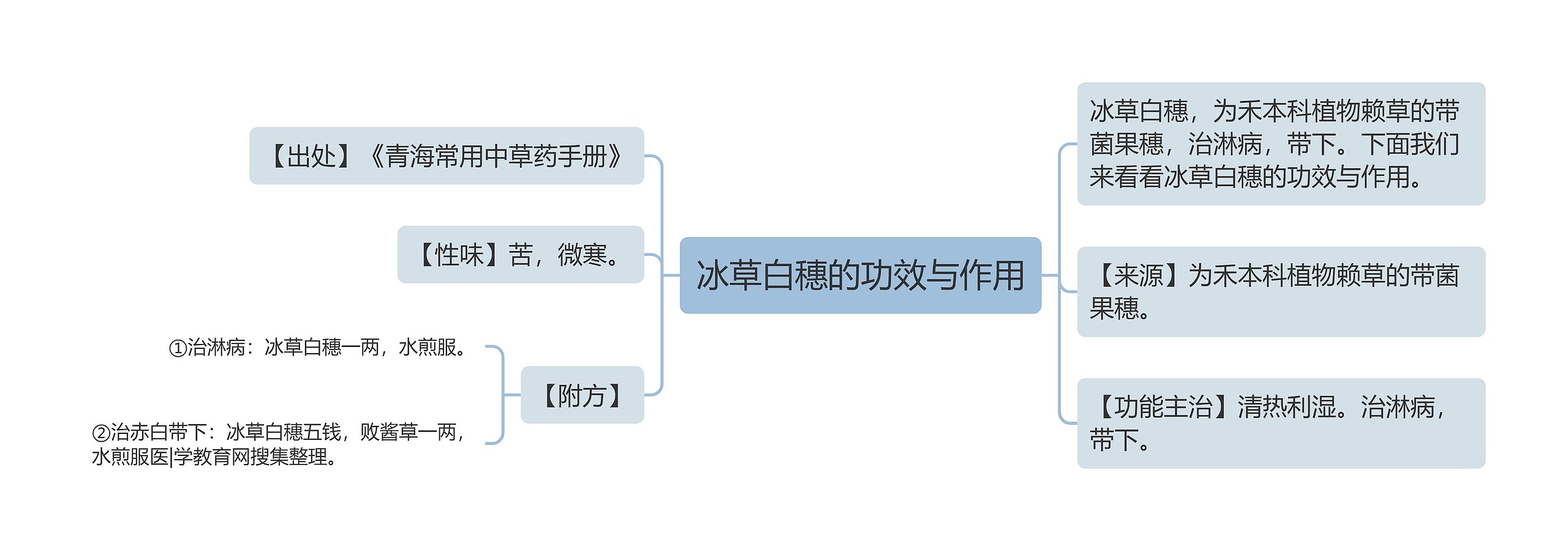 冰草白穗的功效与作用思维导图