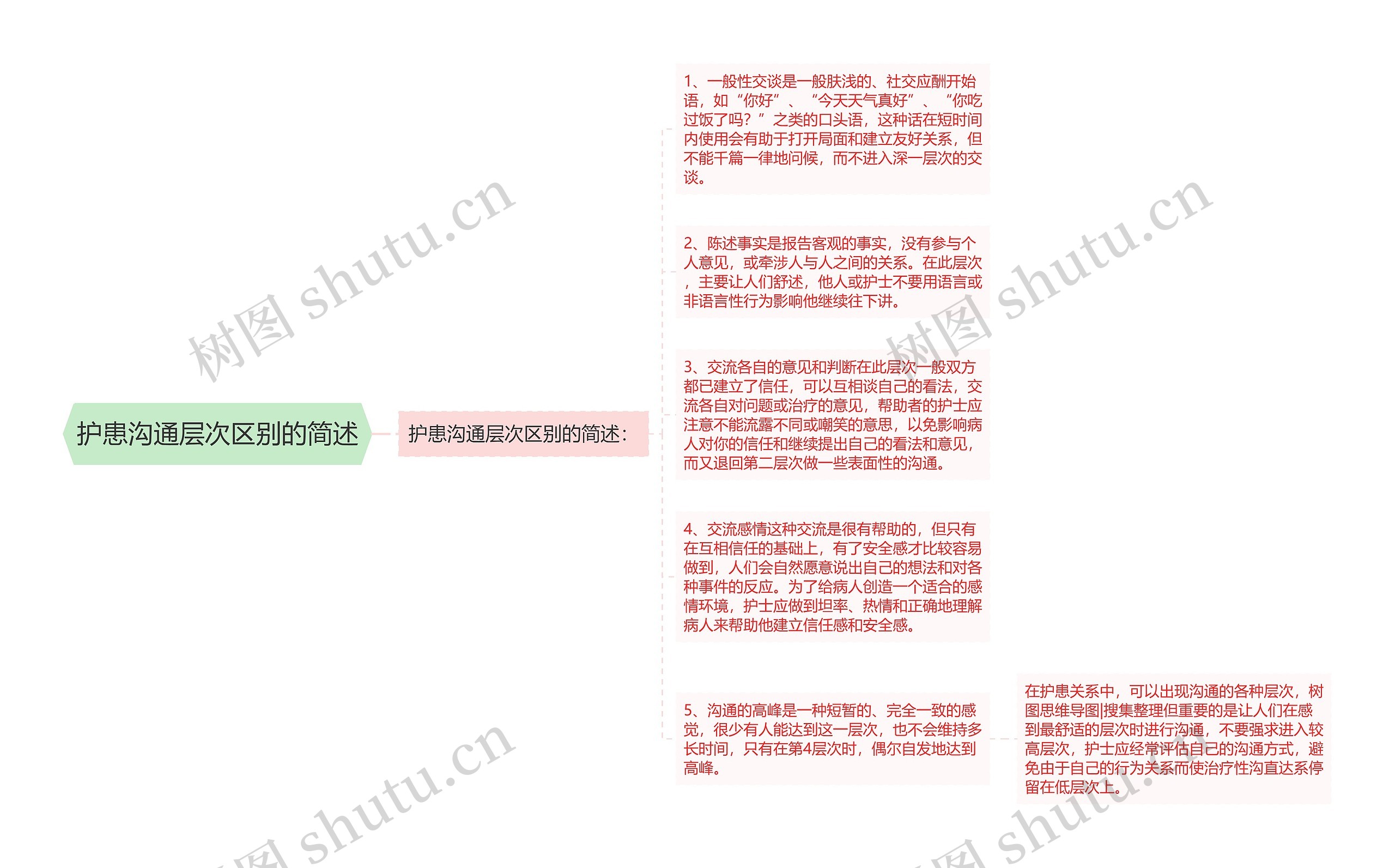 护患沟通层次区别的简述思维导图