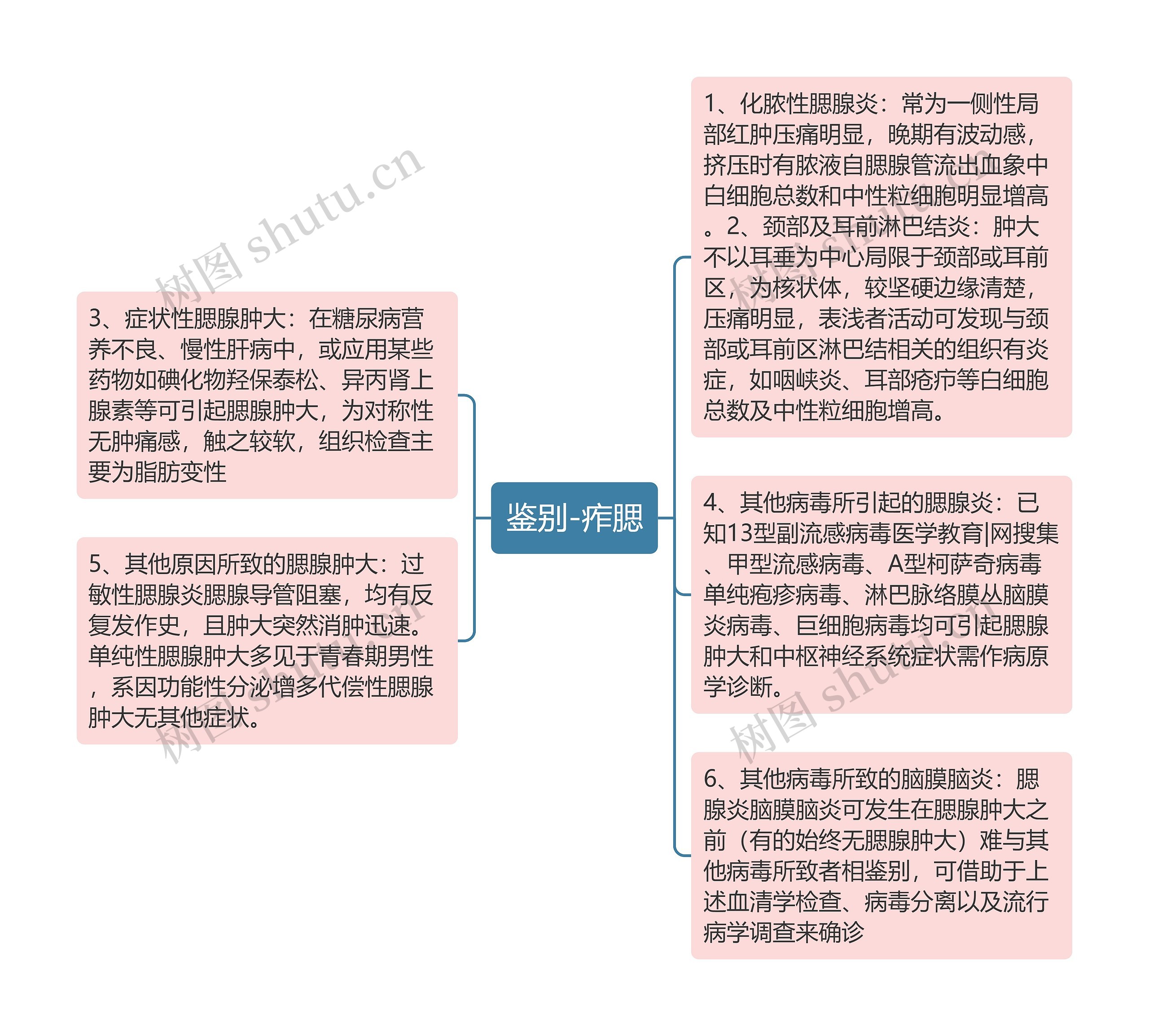 鉴别-痄腮思维导图