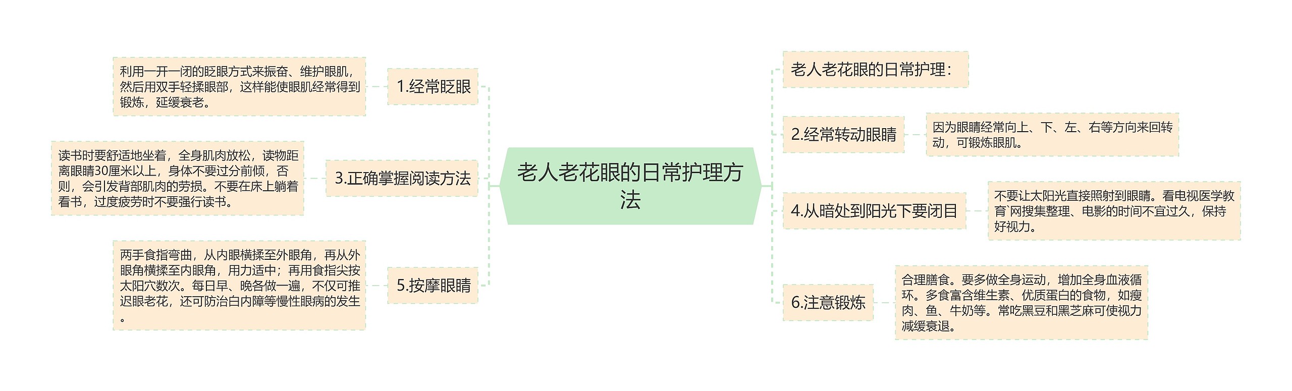 老人老花眼的日常护理方法思维导图