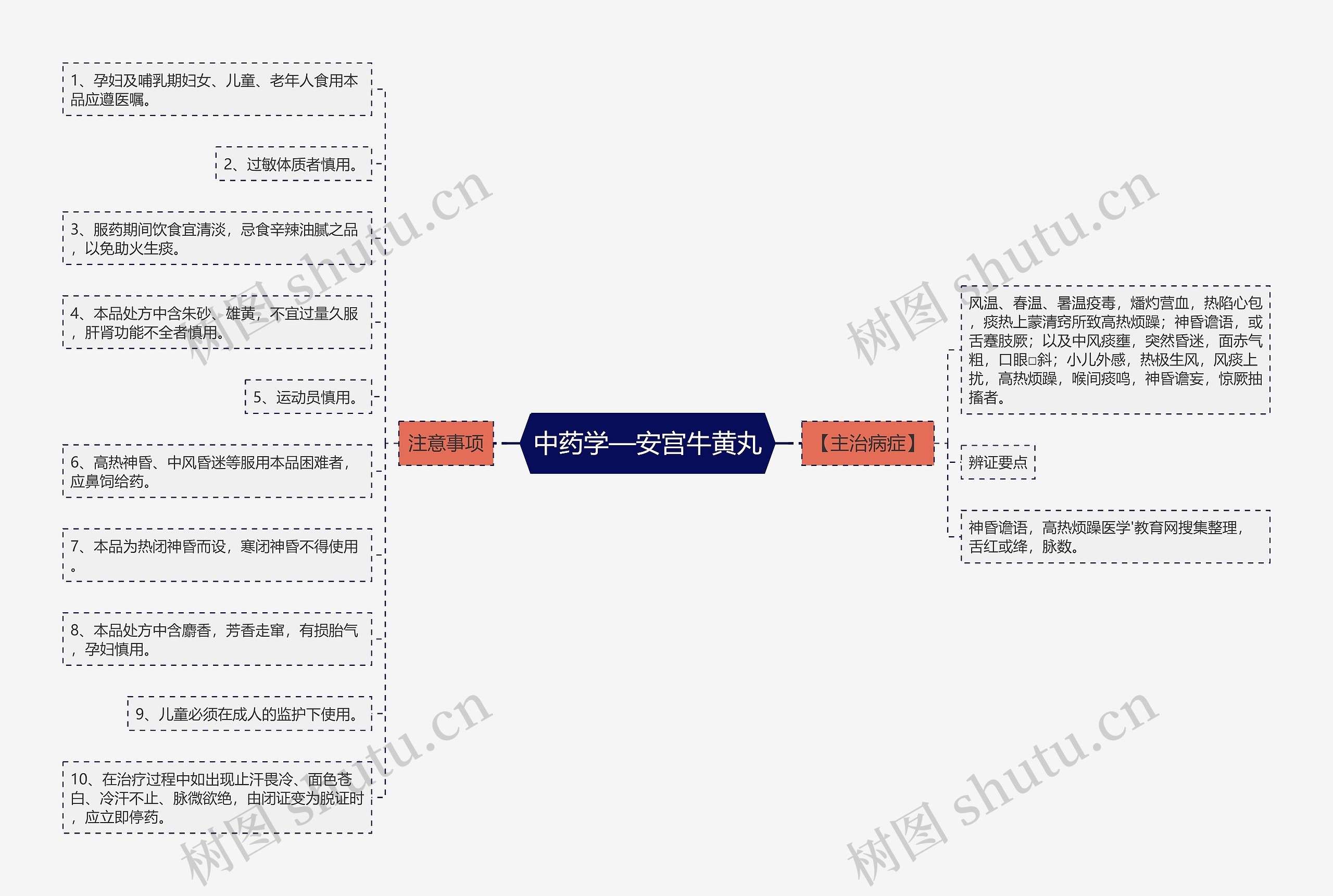 中药学—安宫牛黄丸思维导图