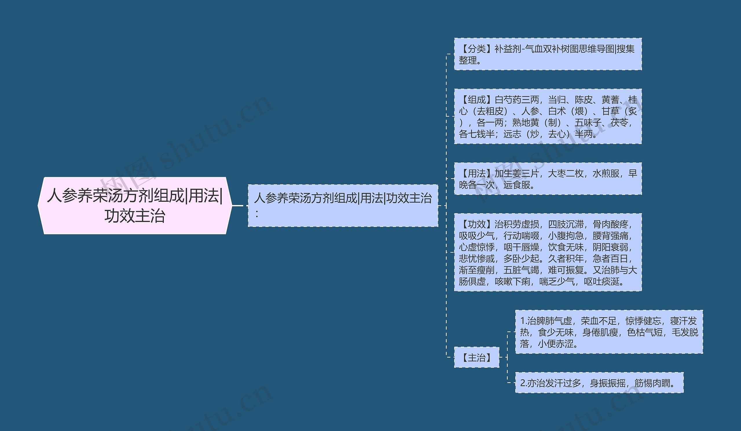 人参养荣汤方剂组成|用法|功效主治