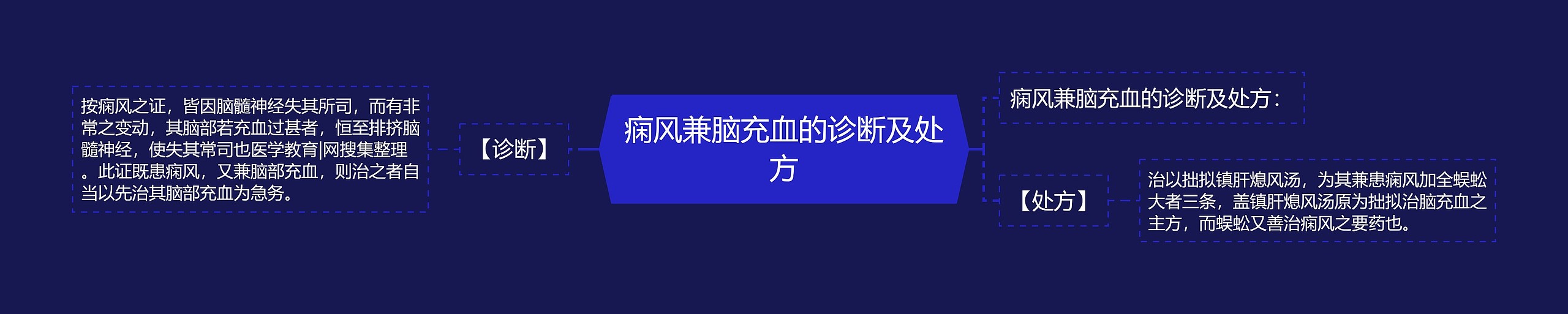 痫风兼脑充血的诊断及处方思维导图