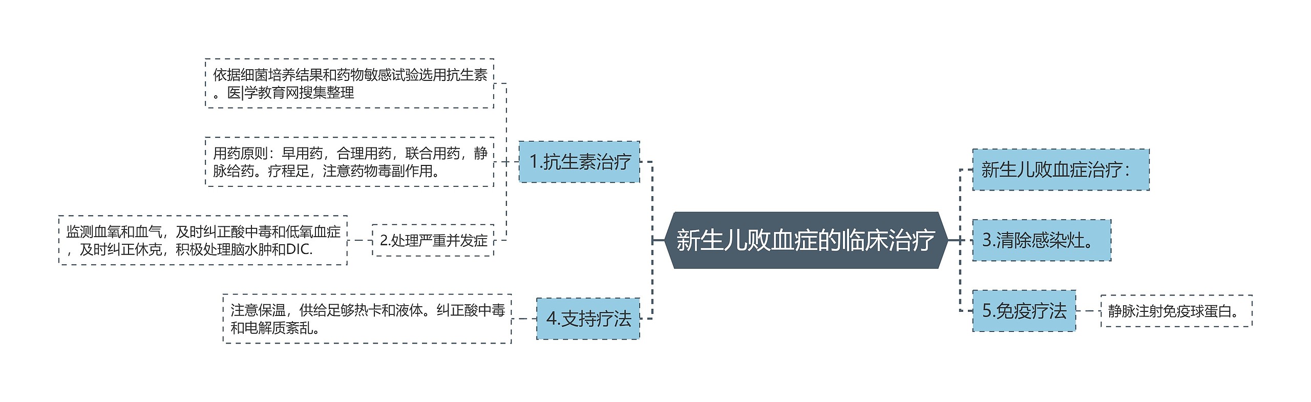 新生儿败血症的临床治疗思维导图