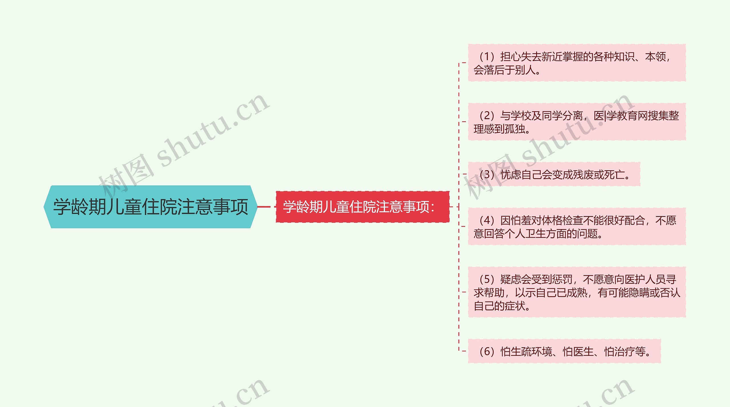 学龄期儿童住院注意事项思维导图