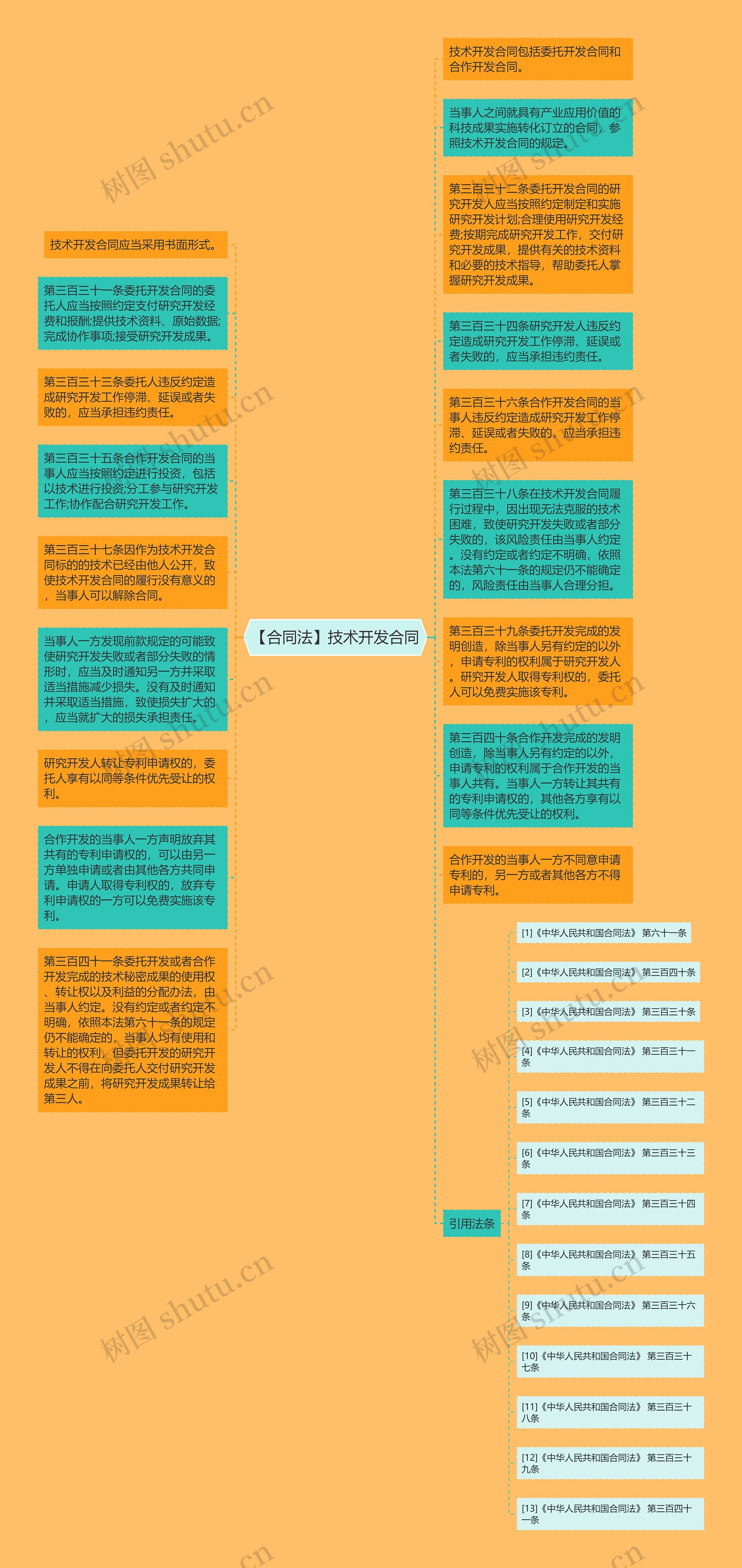 【合同法】技术开发合同思维导图