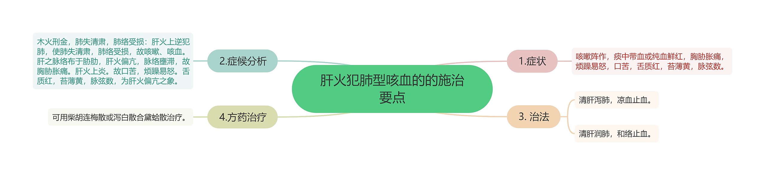 肝火犯肺型咳血的的施治要点思维导图