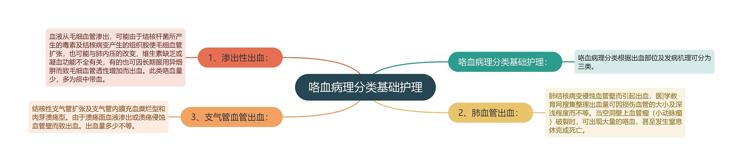 咯血病理分类基础护理 咯血病理分类基础护理