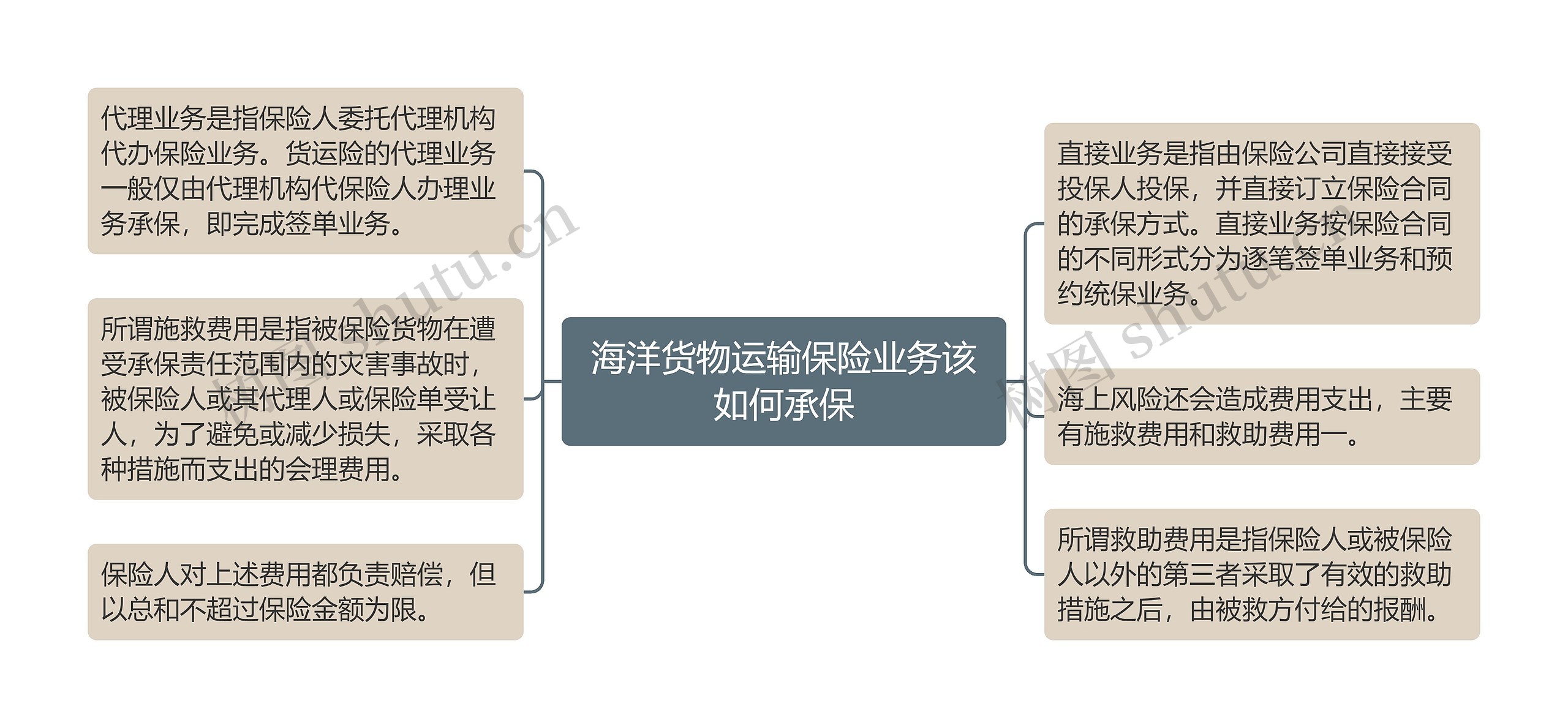 海洋货物运输保险业务该如何承保思维导图