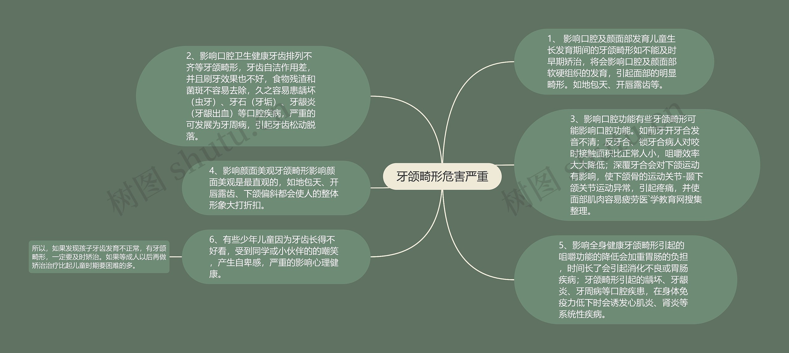 牙颌畸形危害严重思维导图