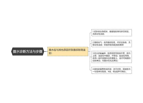 腹水诊断方法与步骤