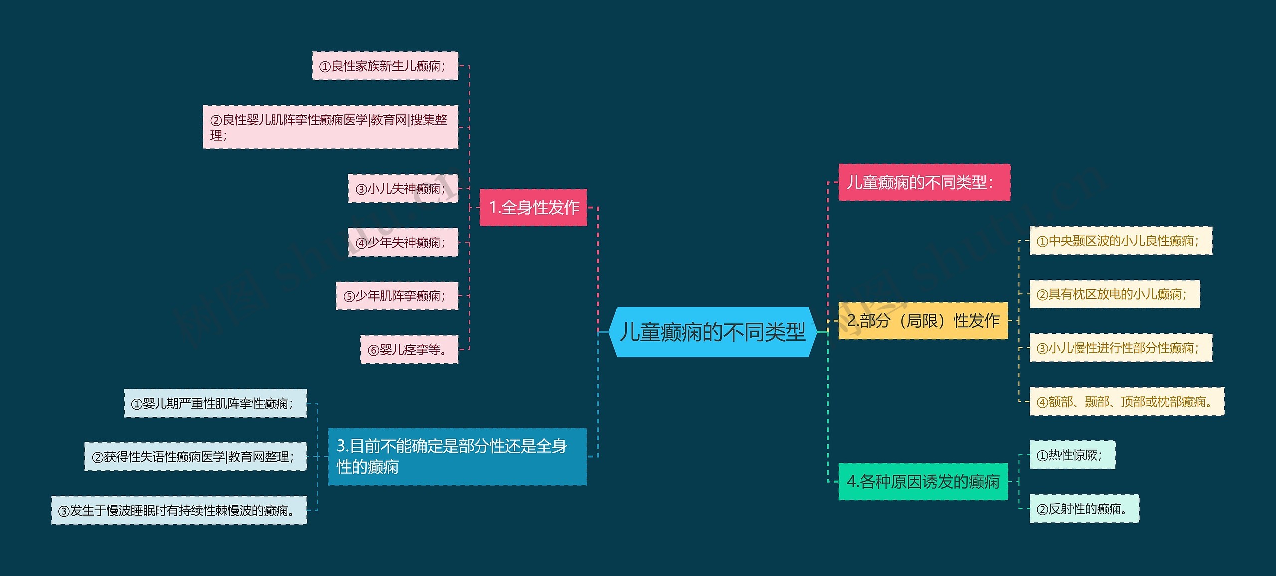 儿童癫痫的不同类型思维导图