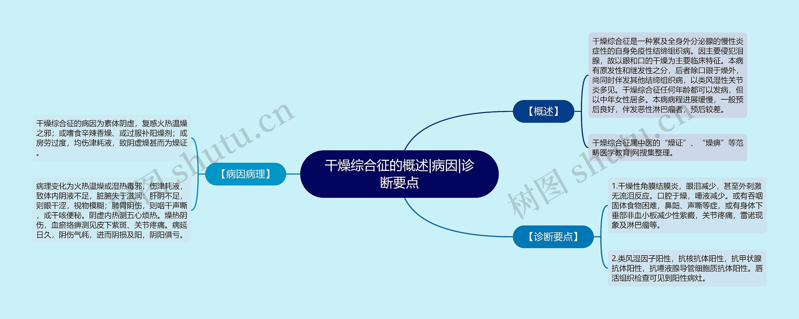 干燥综合征的概述|病因|诊断要点思维导图