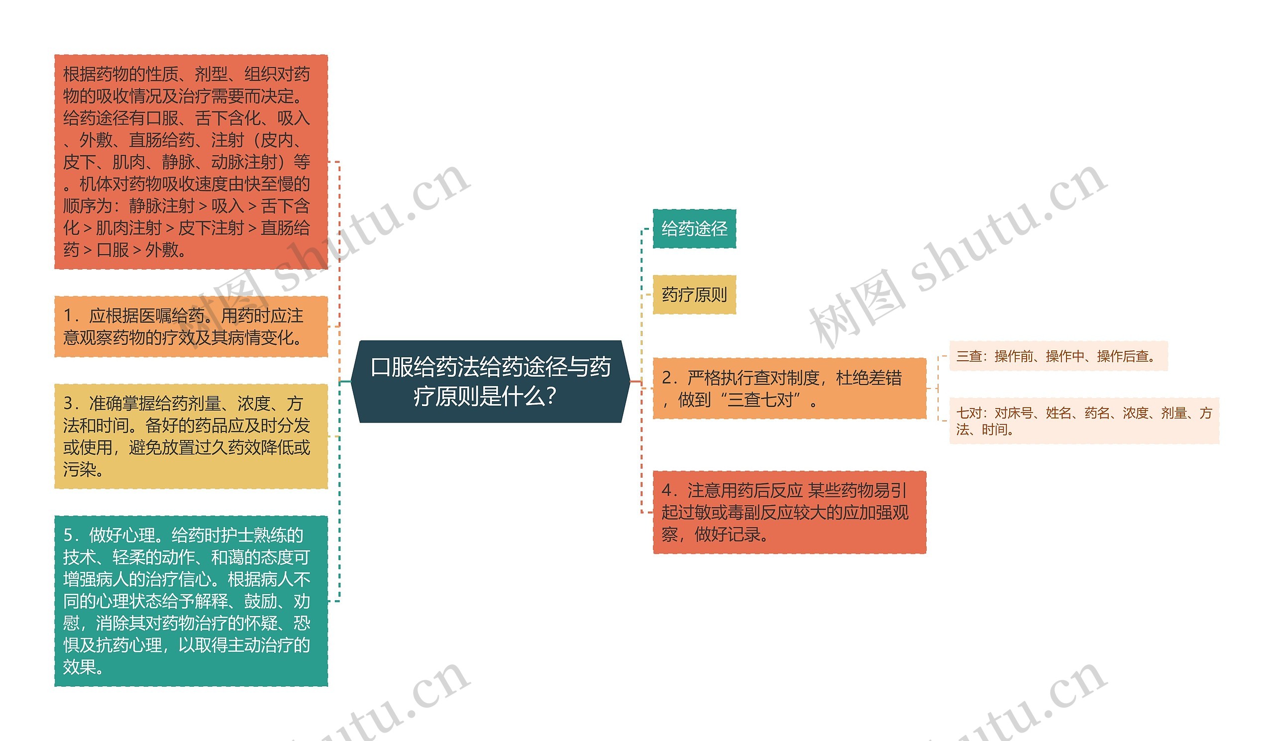 口服给药法给药途径与药疗原则是什么？