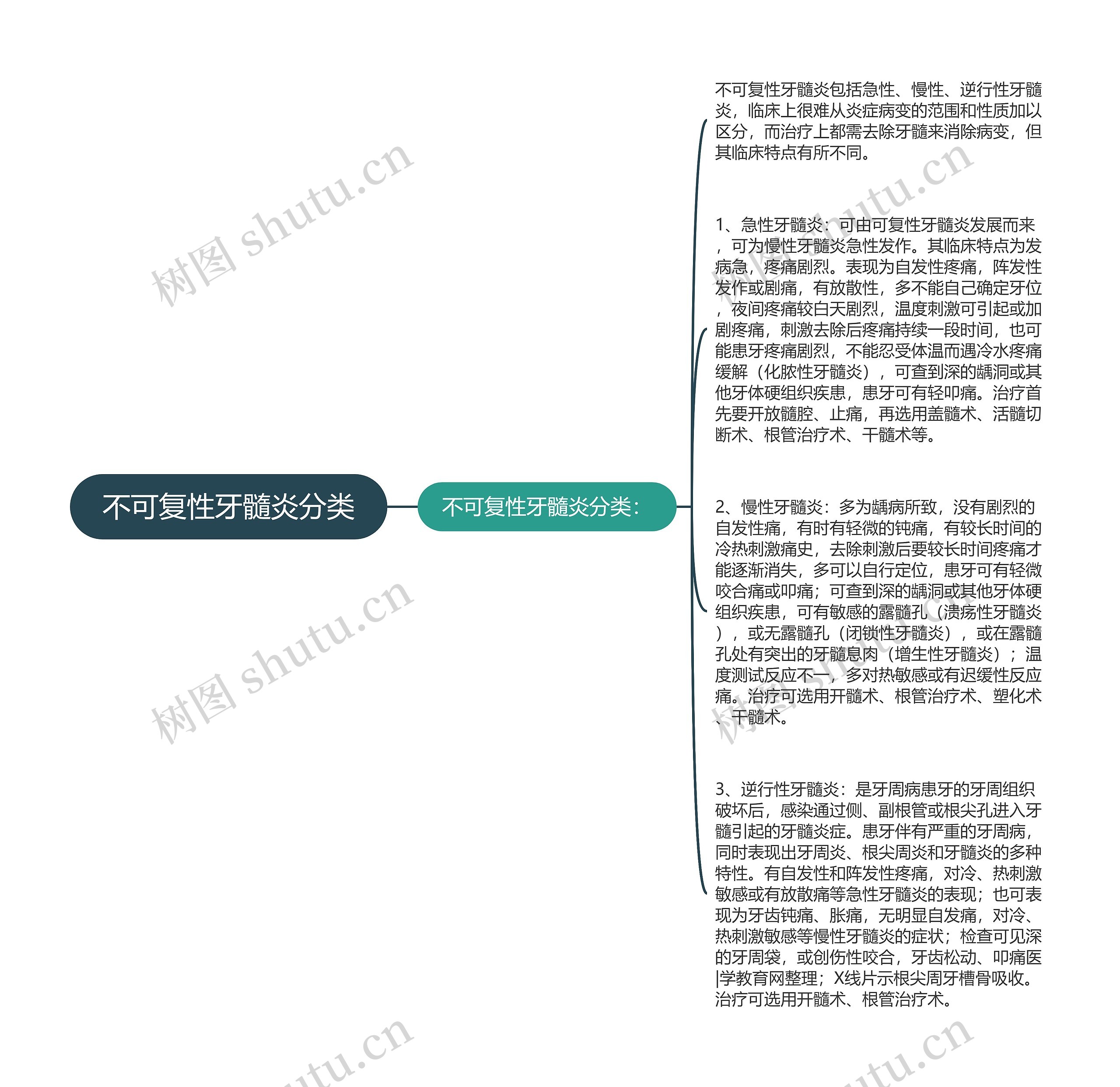 不可复性牙髓炎分类