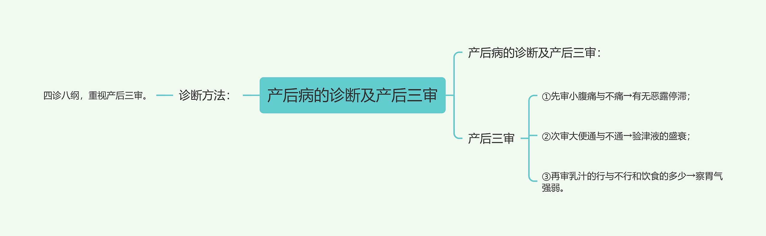 产后病的诊断及产后三审思维导图