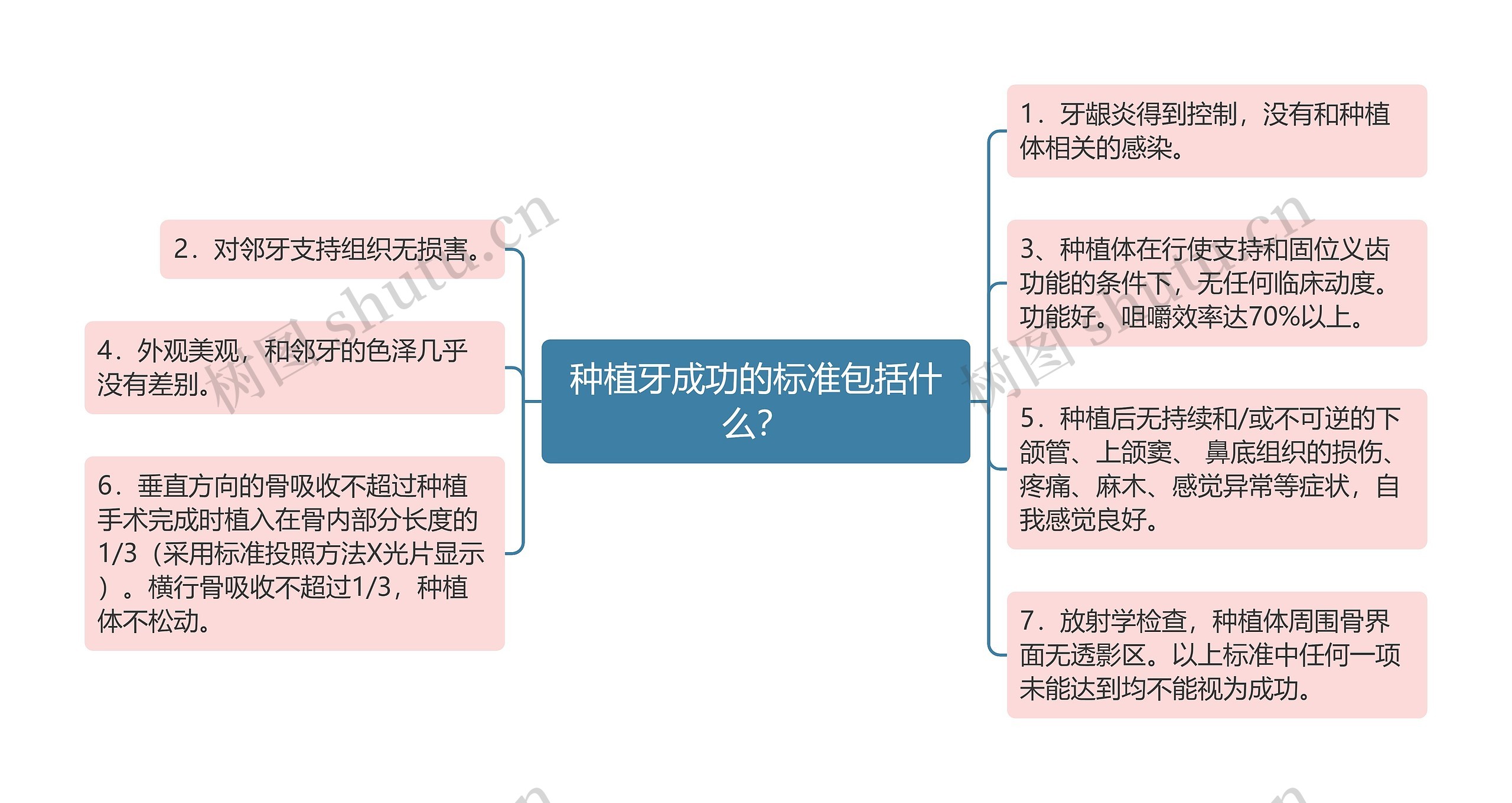 种植牙成功的标准包括什么？思维导图