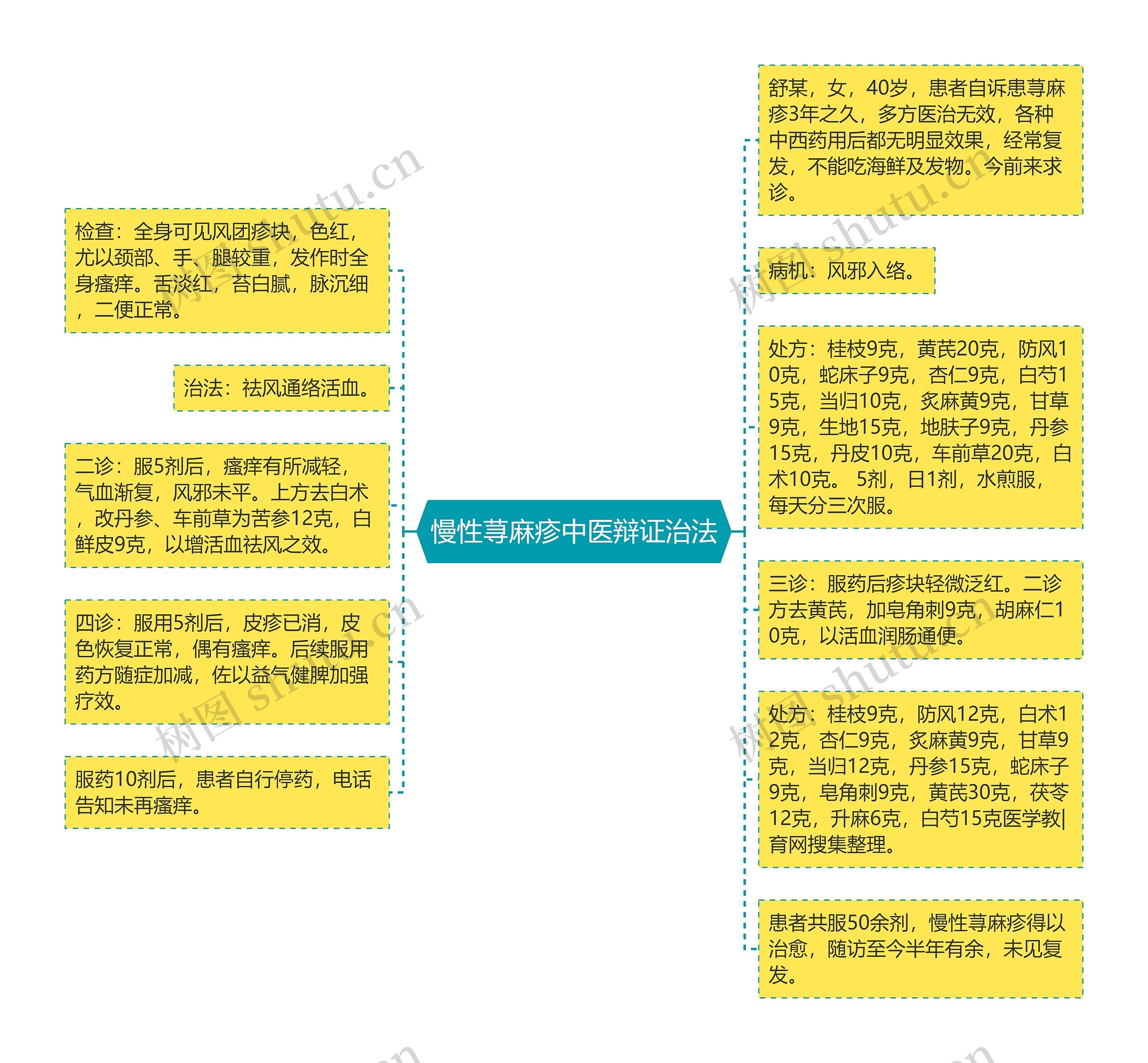 慢性荨麻疹中医辩证治法