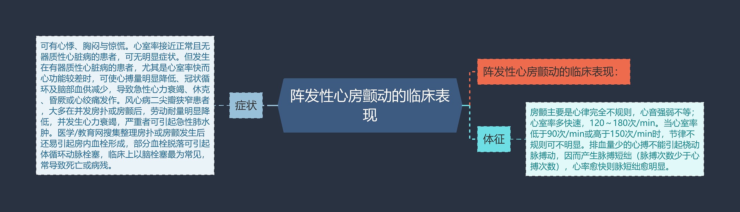 阵发性心房颤动的临床表现思维导图