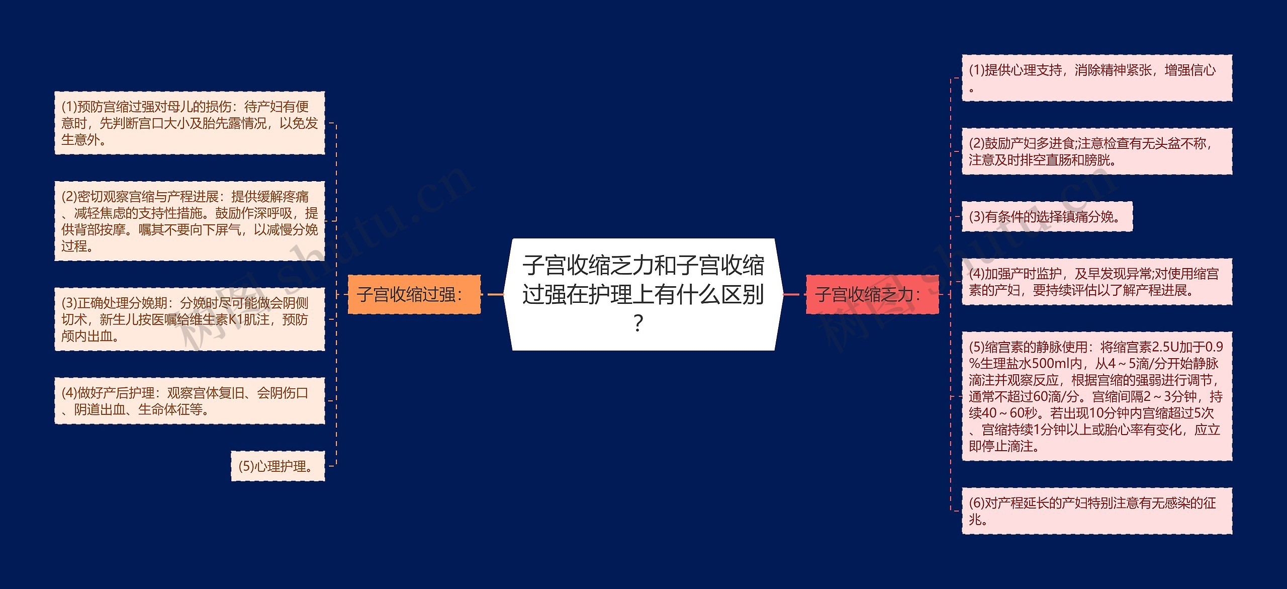 子宫收缩乏力和子宫收缩过强在护理上有什么区别？