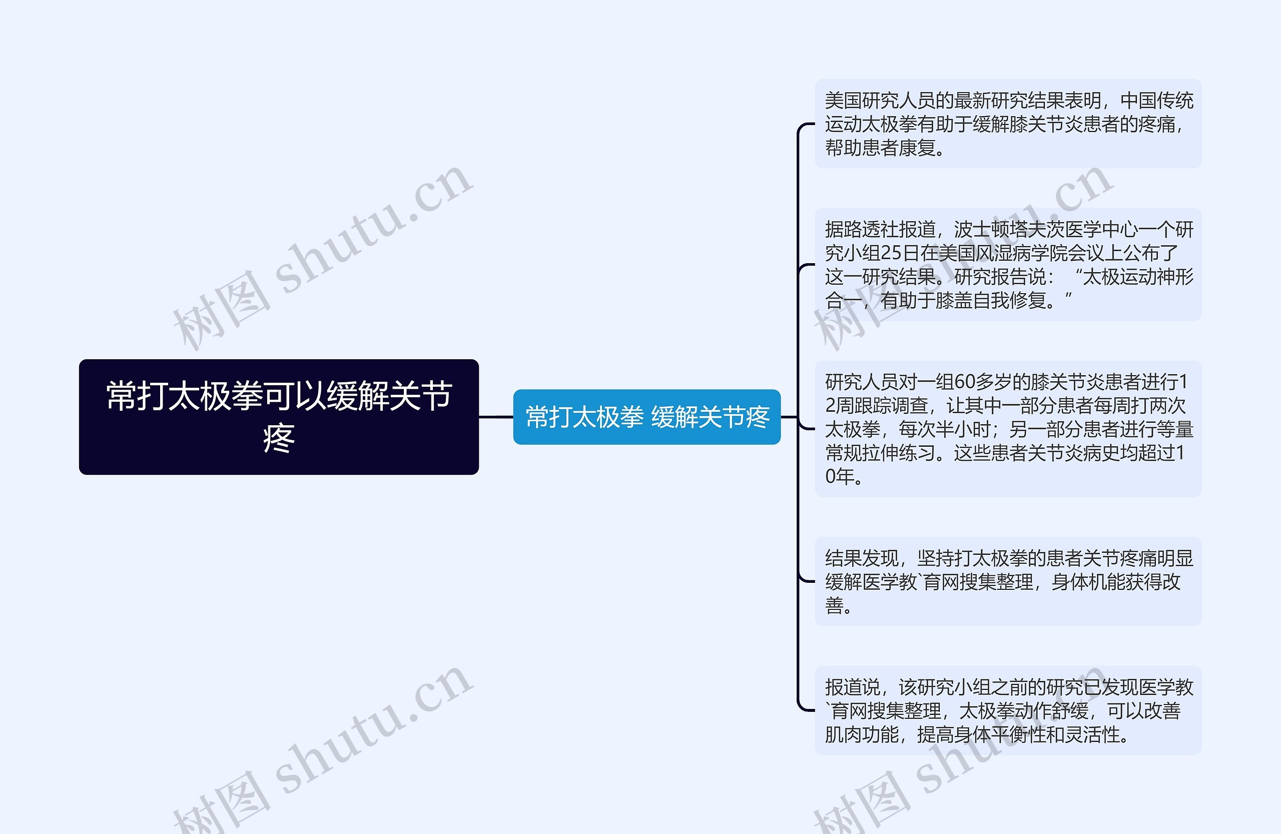 常打太极拳可以缓解关节疼思维导图