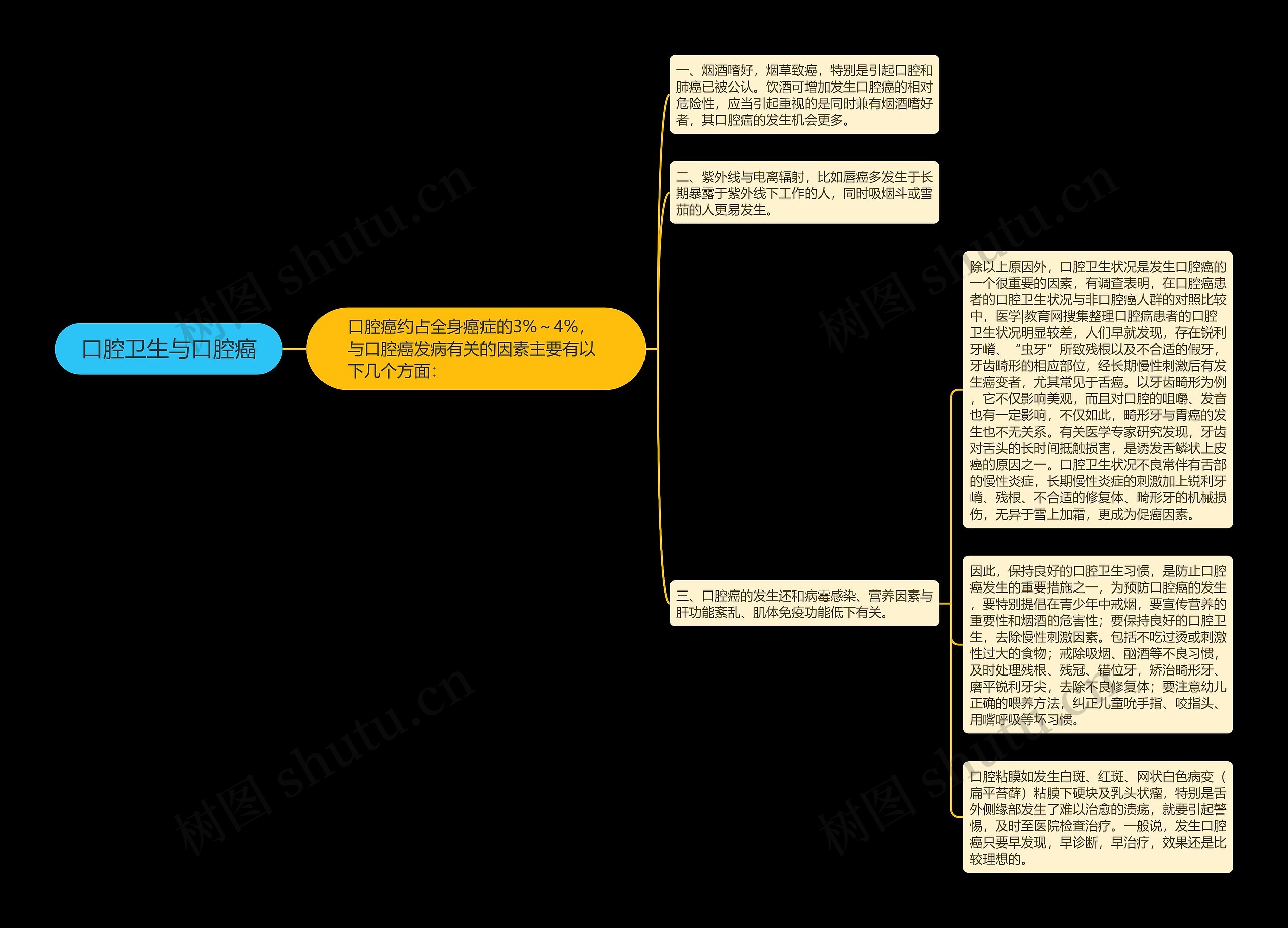 口腔卫生与口腔癌思维导图