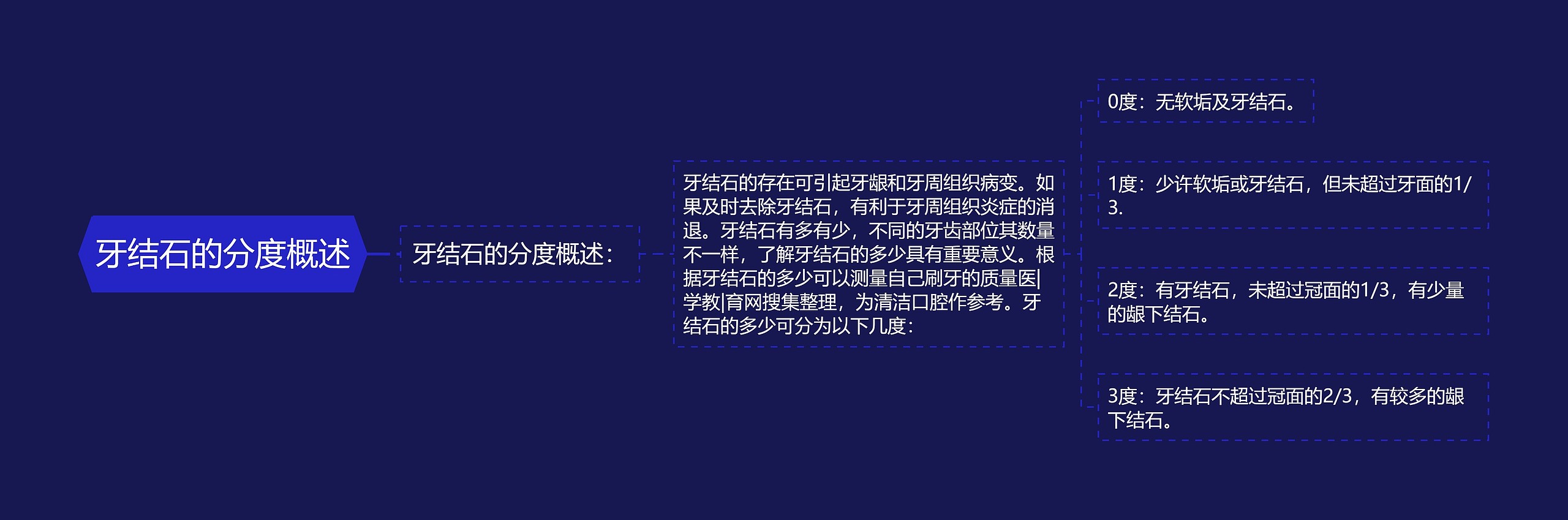牙结石的分度概述思维导图