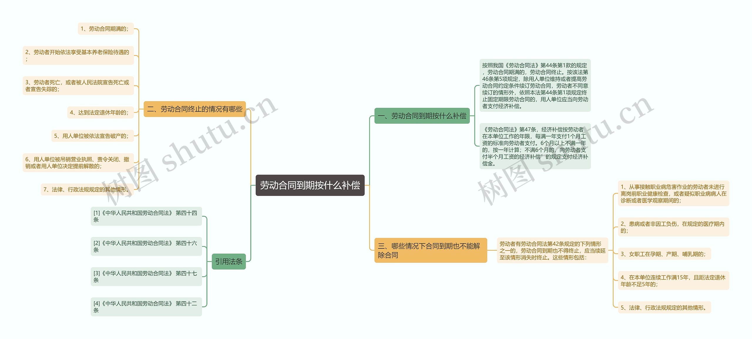 劳动合同到期按什么补偿思维导图