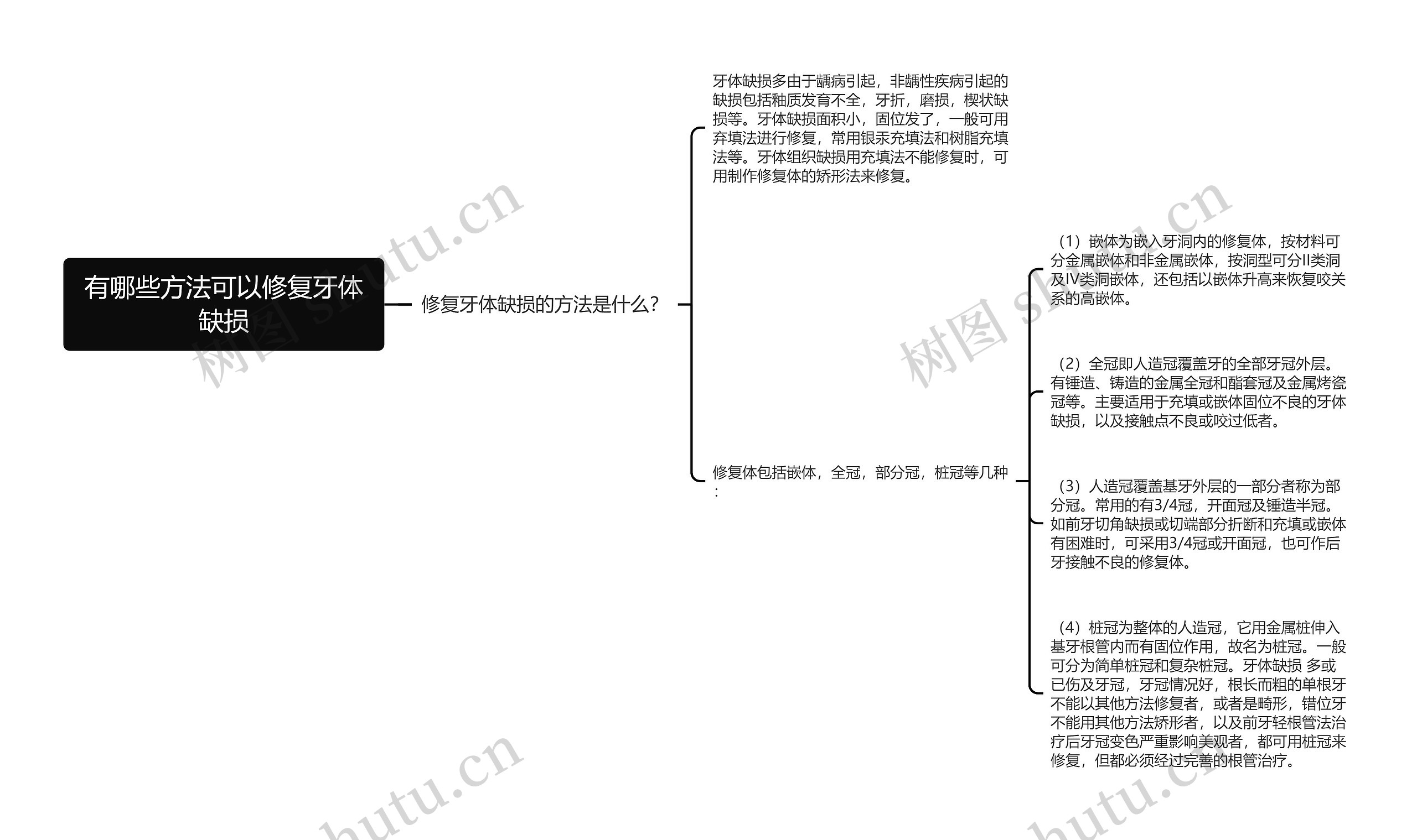 有哪些方法可以修复牙体缺损思维导图