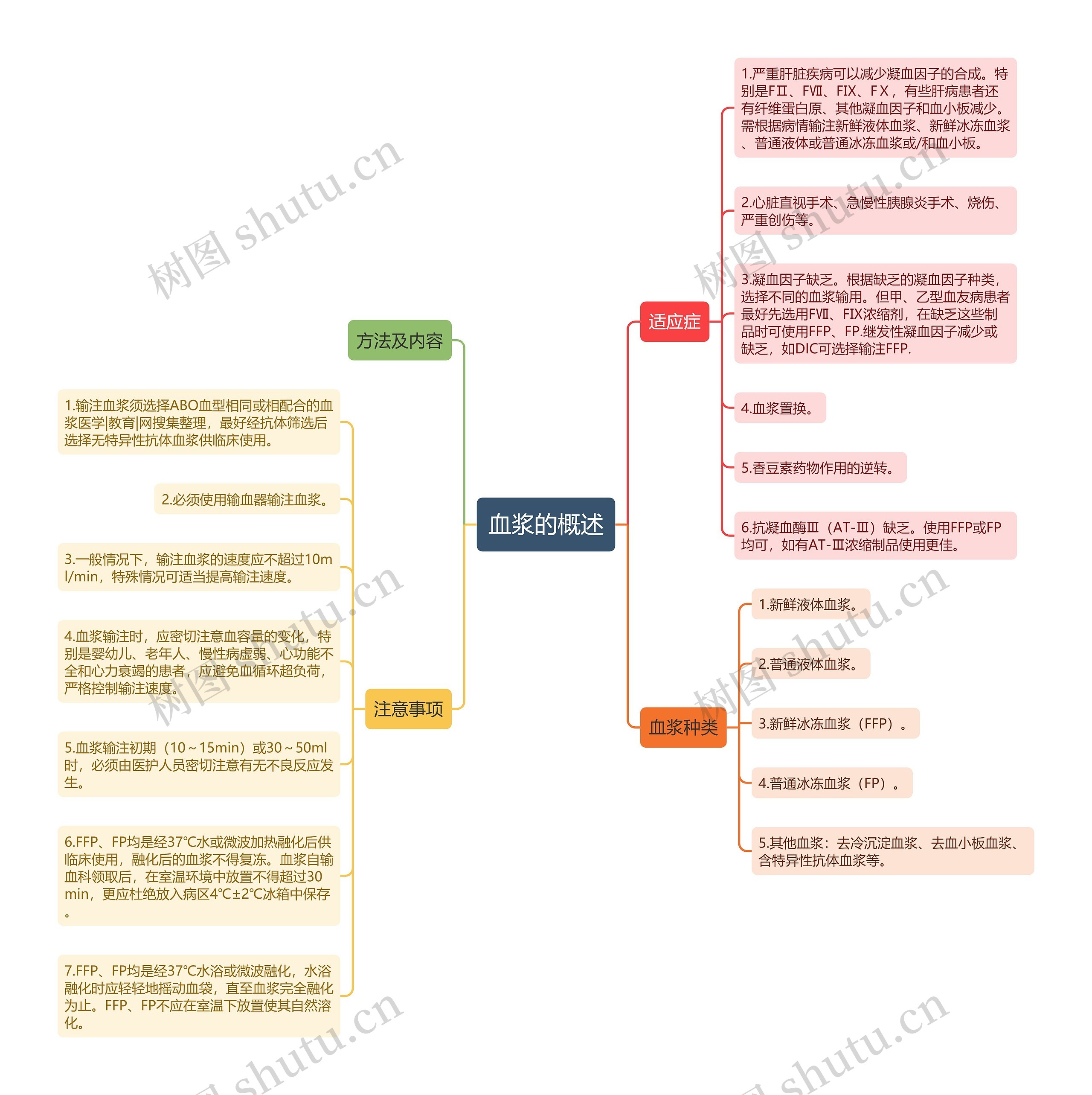 血浆的概述 血浆的概述