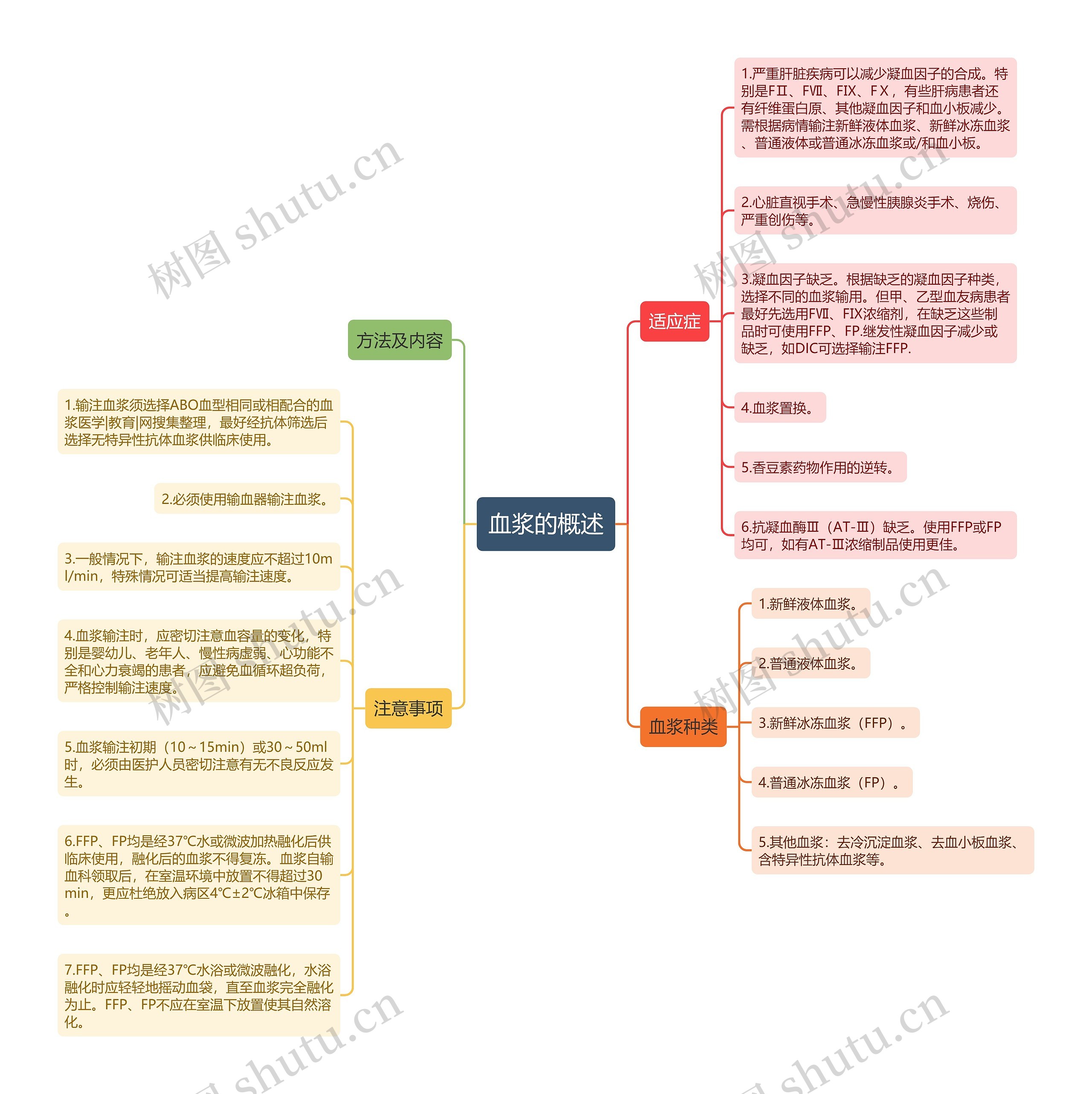血浆的概述思维导图