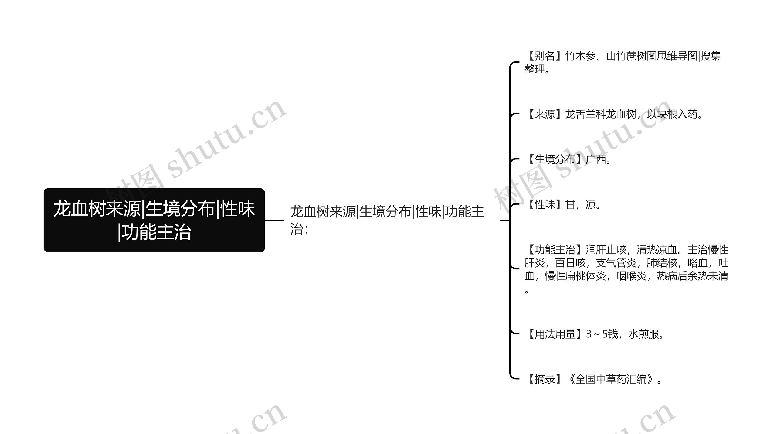 龙血树来源|生境分布|性味|功能主治思维导图