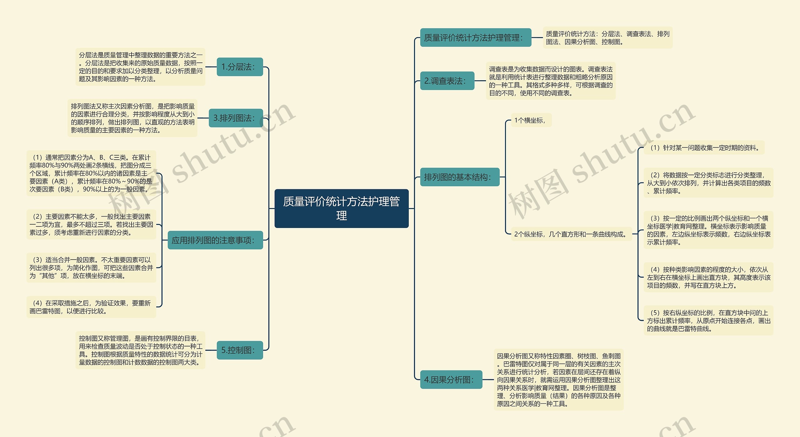 质量评价统计方法护理管理思维导图