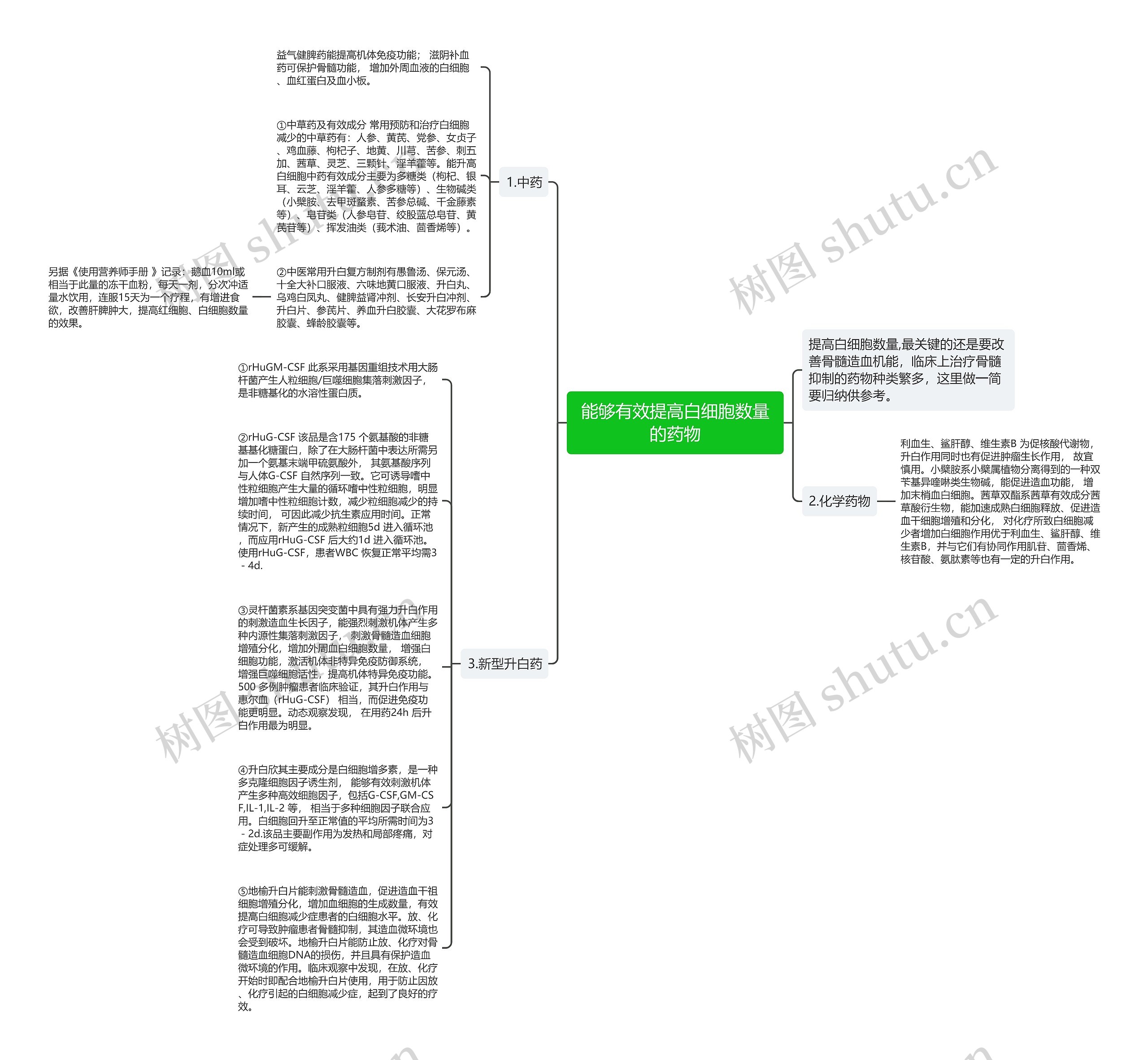 能够有效提高白细胞数量的药物思维导图