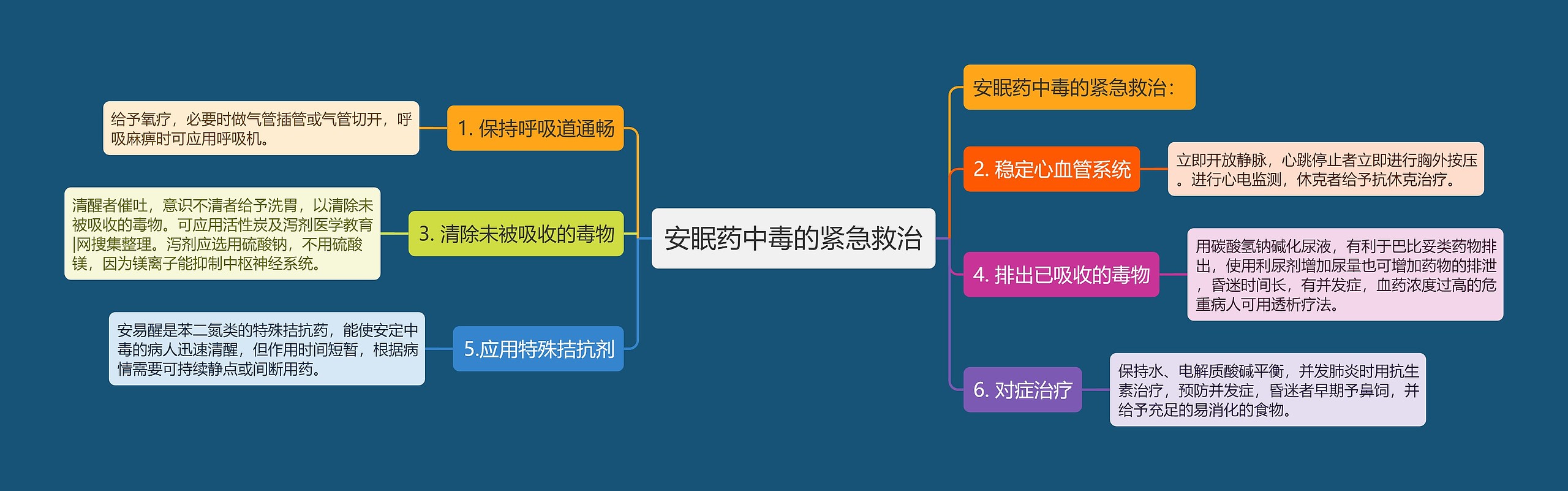 安眠药中毒的紧急救治思维导图