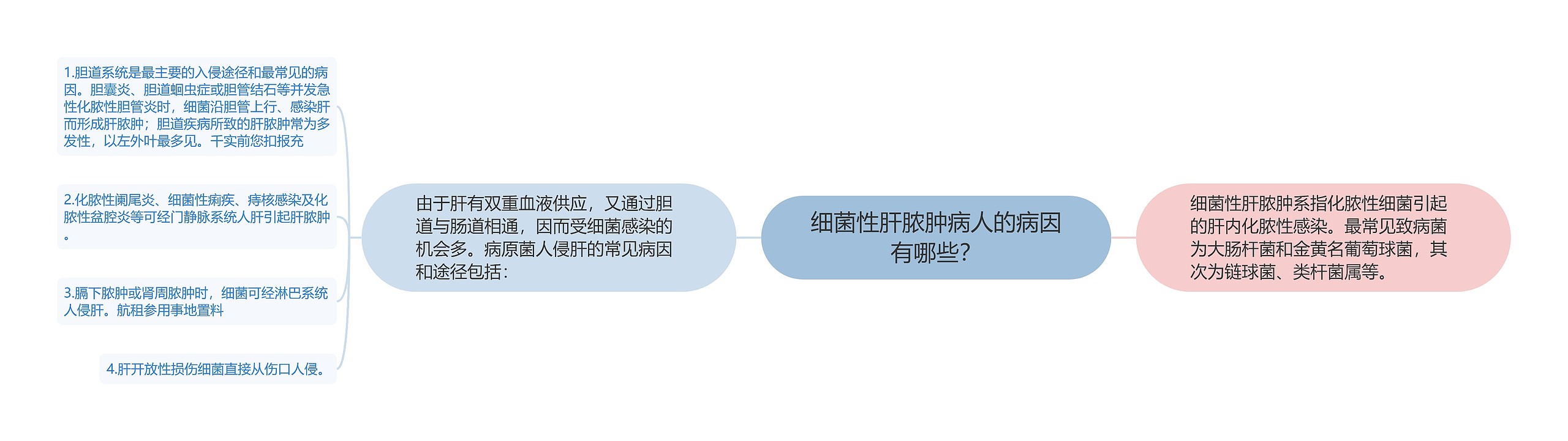 细菌性肝脓肿病人的病因有哪些？思维导图