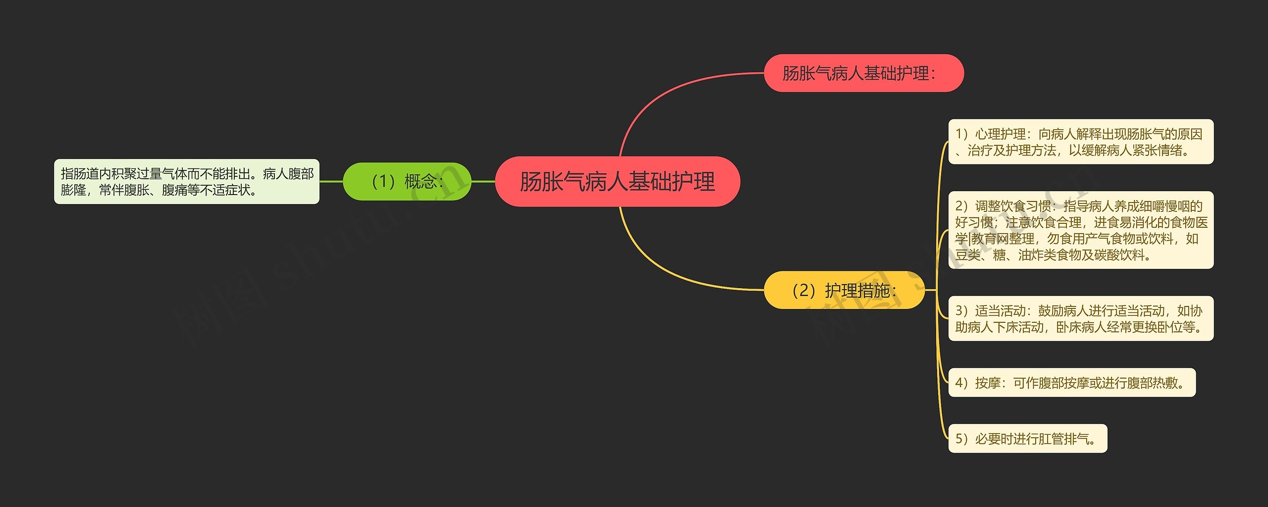 肠胀气病人基础护理思维导图