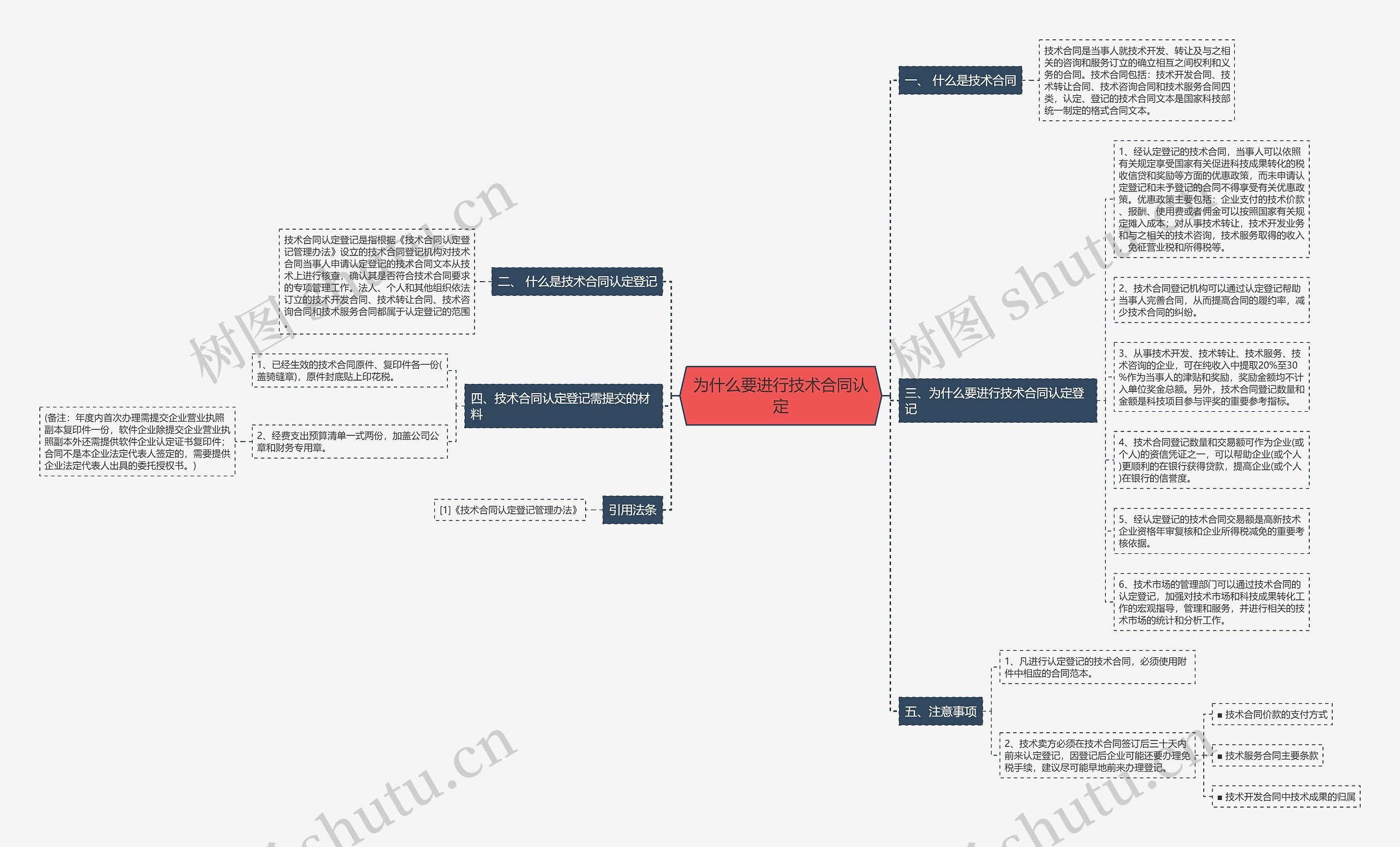 为什么要进行技术合同认定思维导图