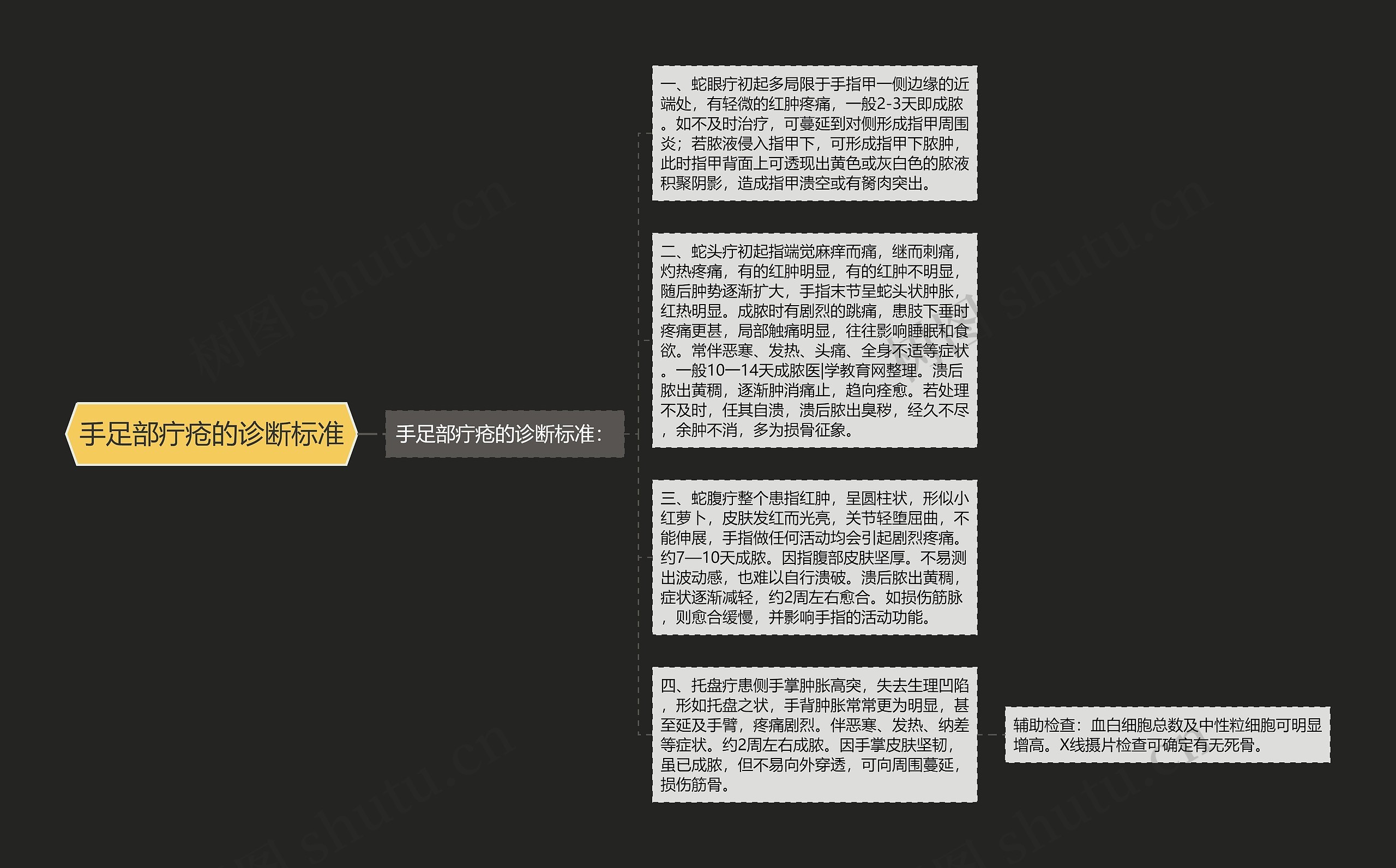 手足部疔疮的诊断标准思维导图