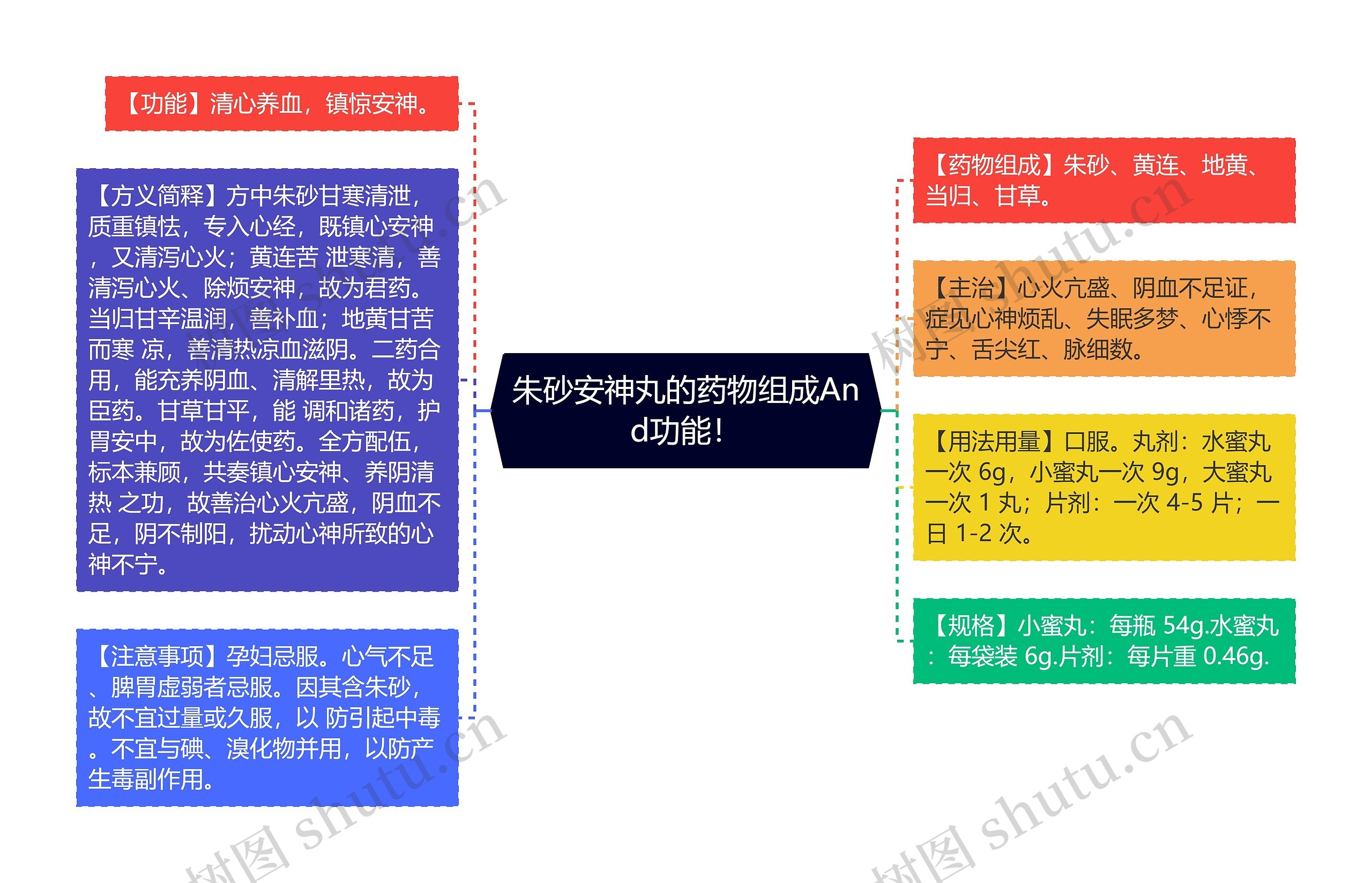 朱砂安神丸的药物组成And功能！思维导图