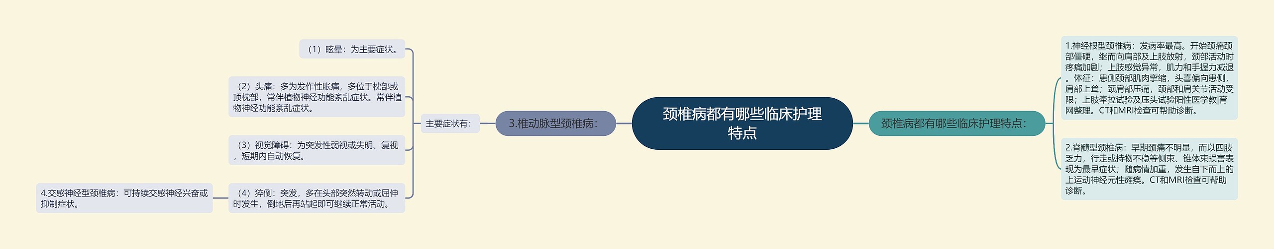 颈椎病都有哪些临床护理特点思维导图