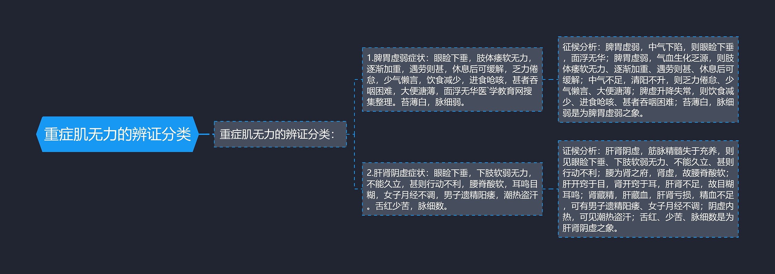 重症肌无力的辨证分类