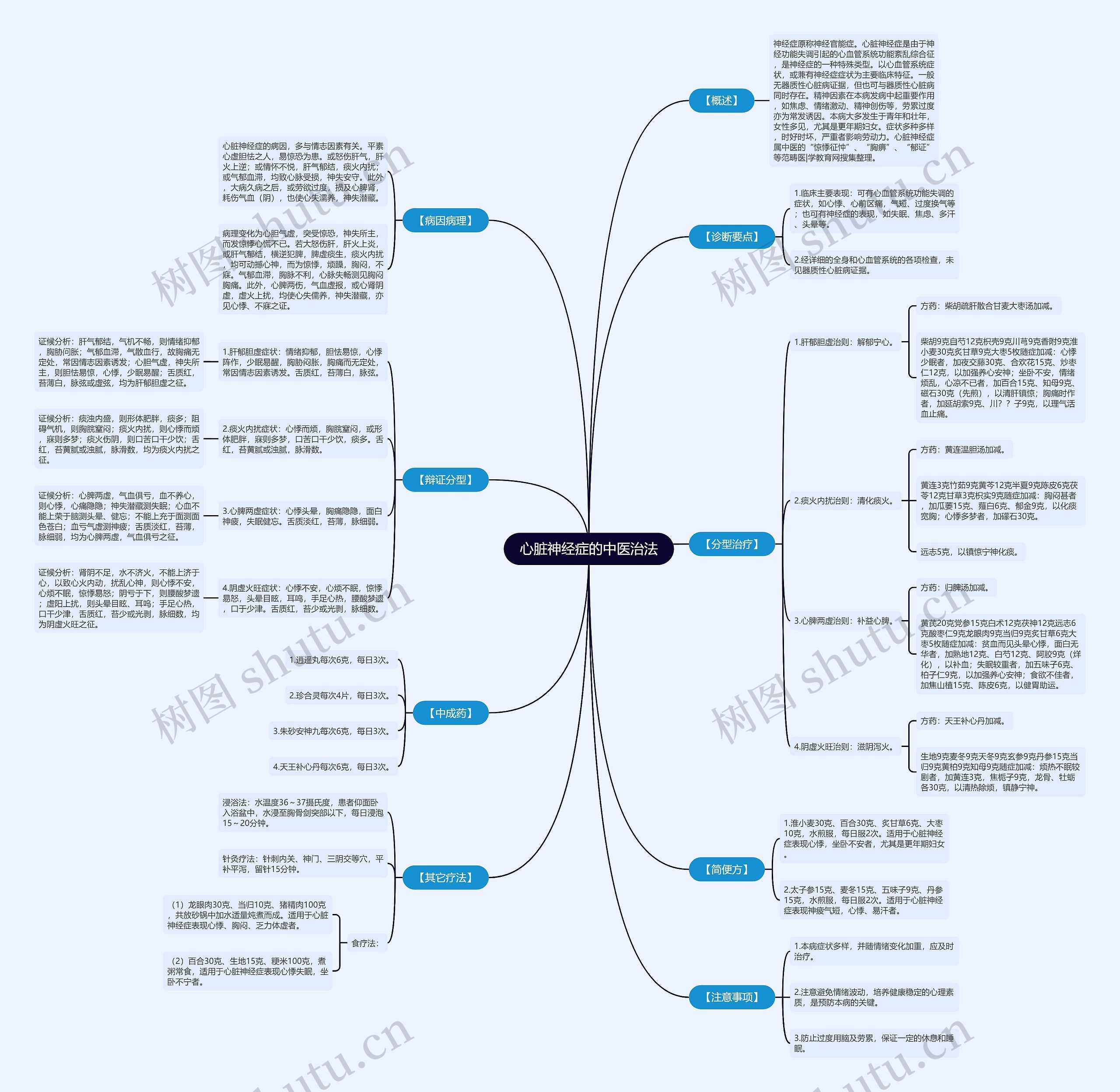 心脏神经症的中医治法思维导图