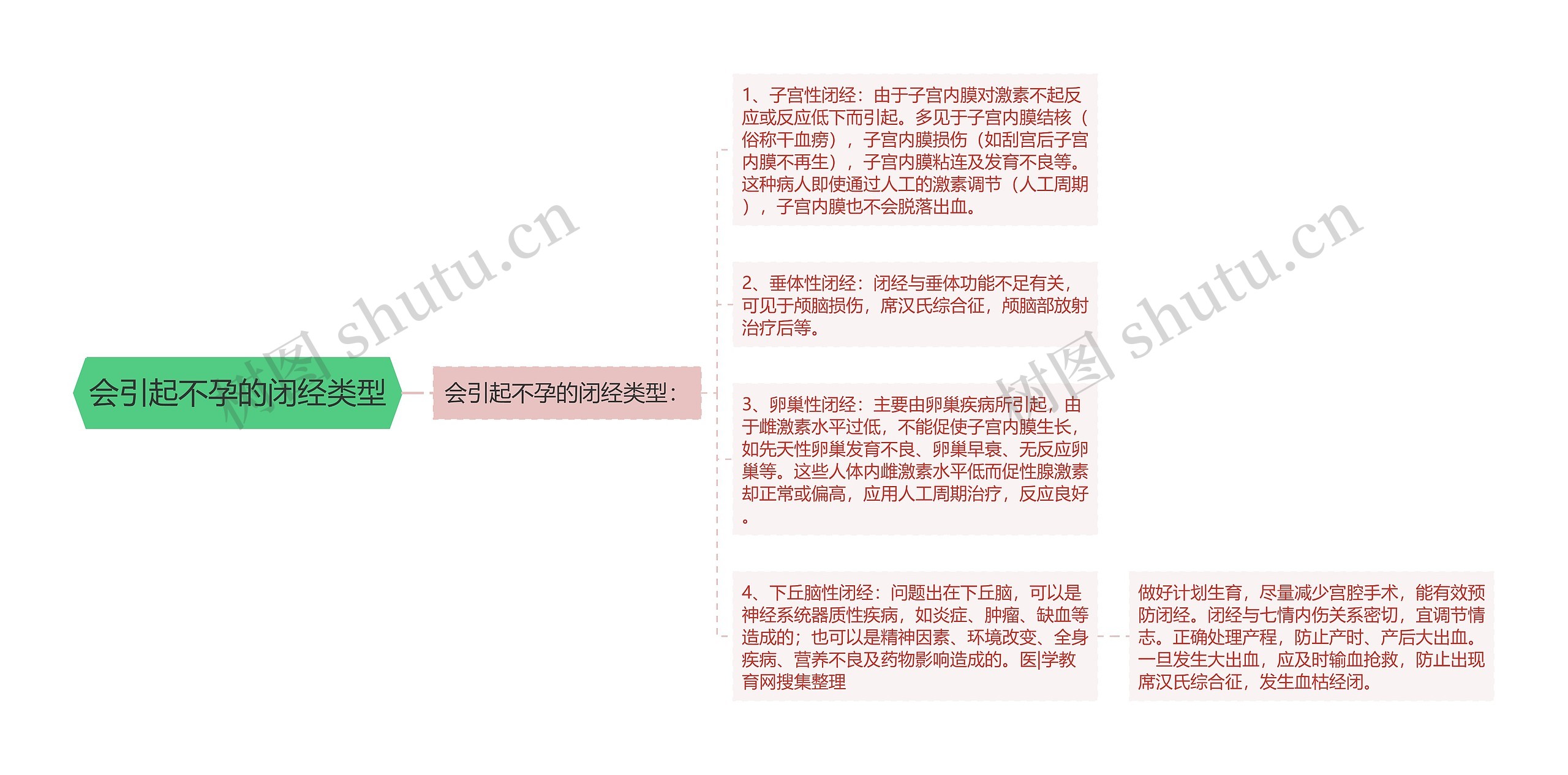 会引起不孕的闭经类型思维导图