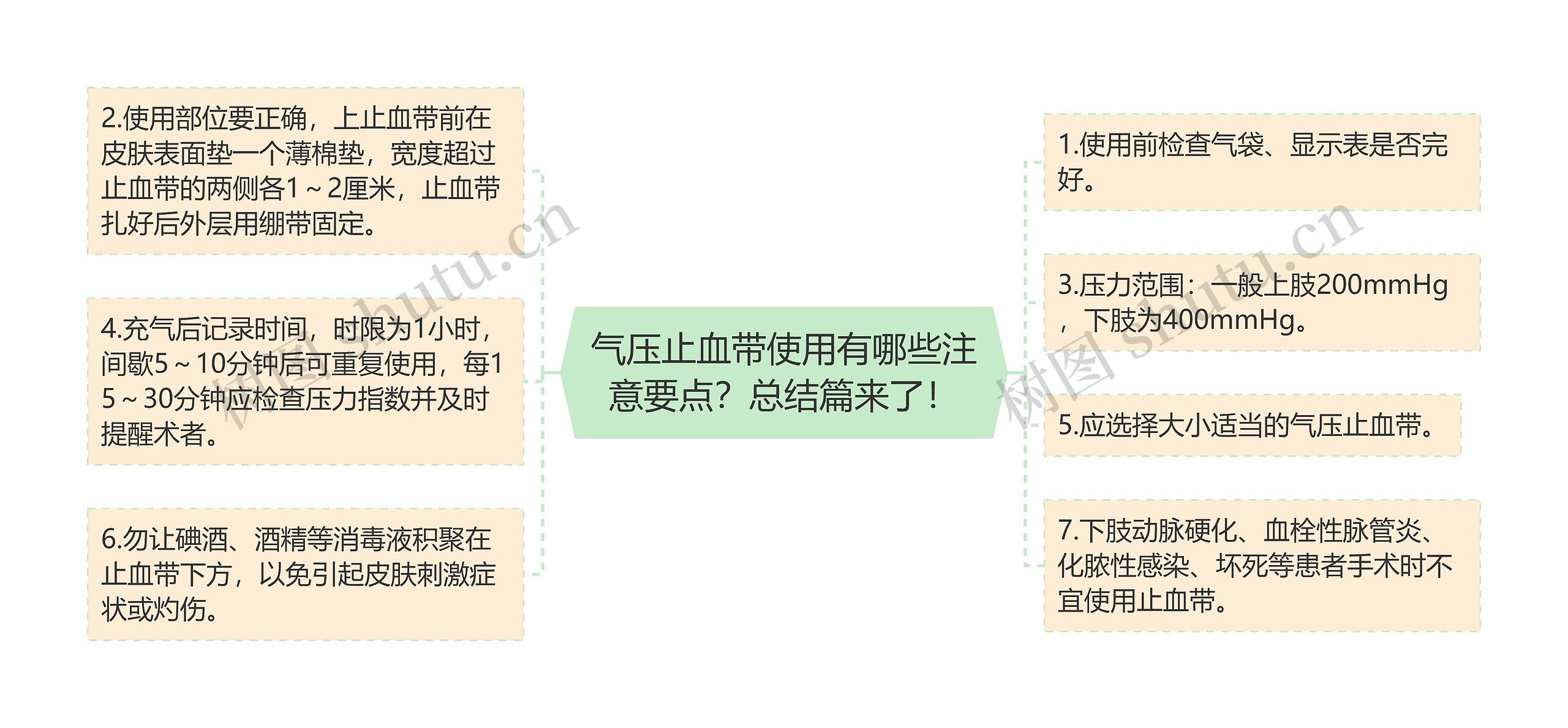 气压止血带使用有哪些注意要点？总结篇来了！思维导图