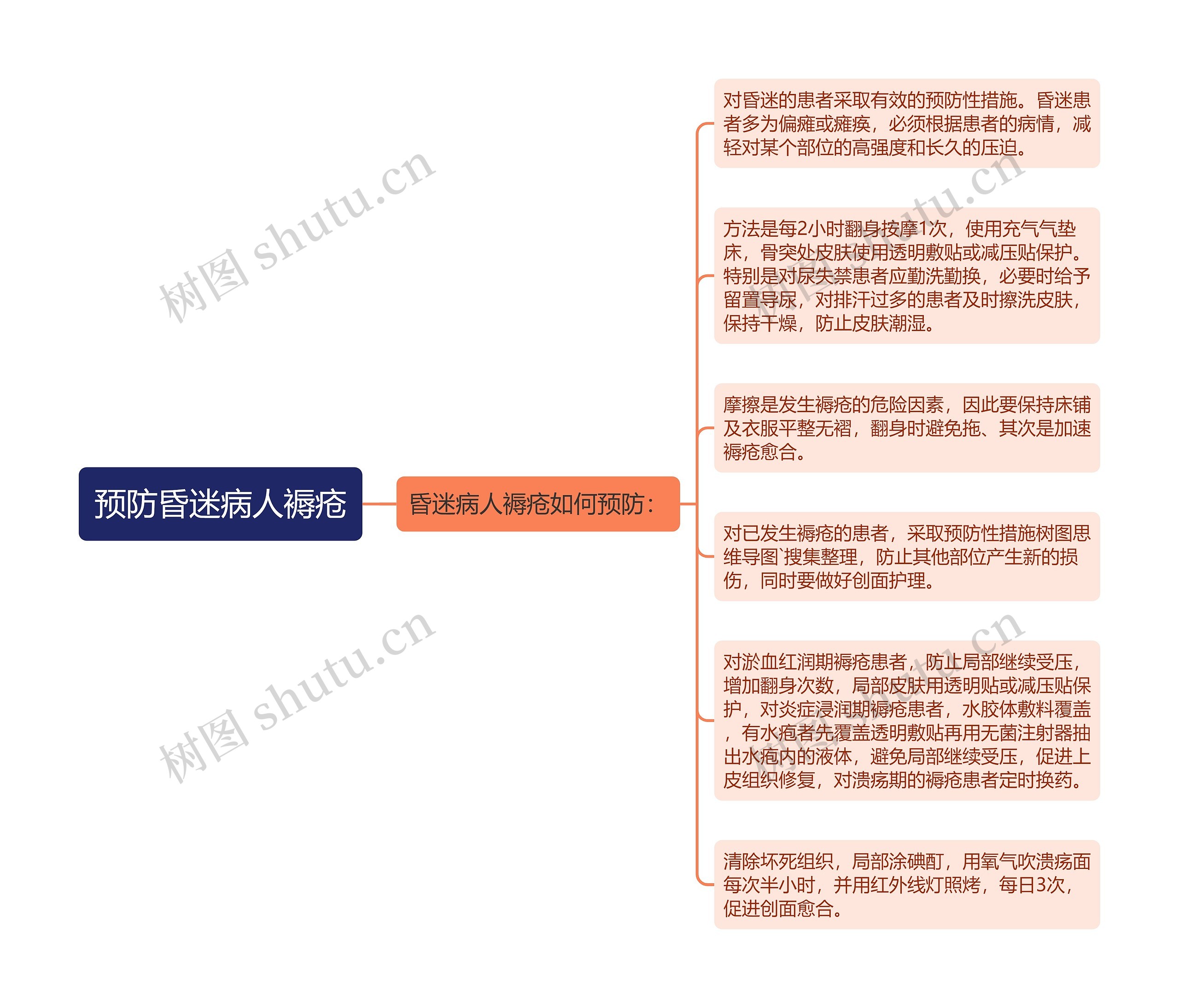 预防昏迷病人褥疮思维导图