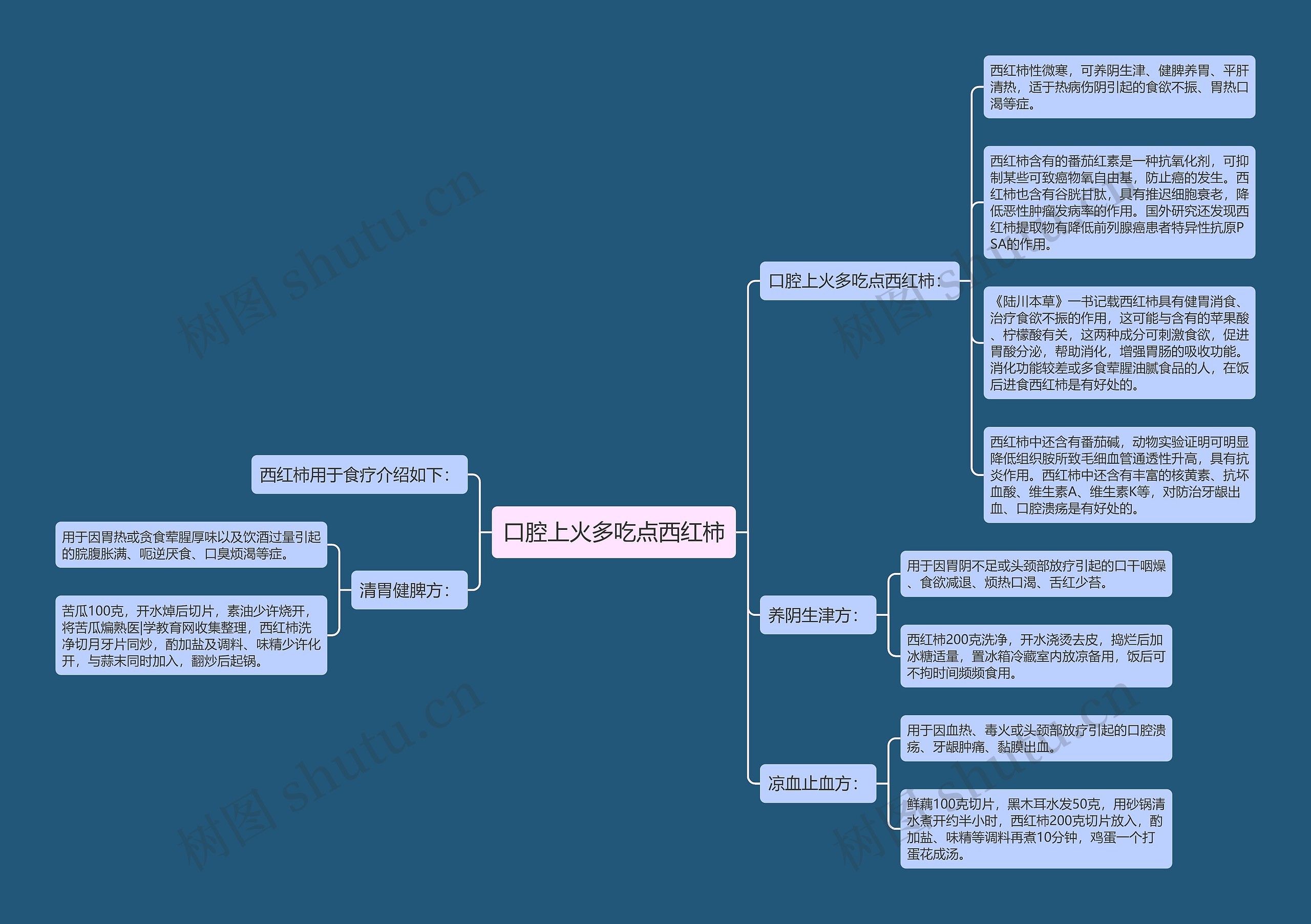 口腔上火多吃点西红柿思维导图