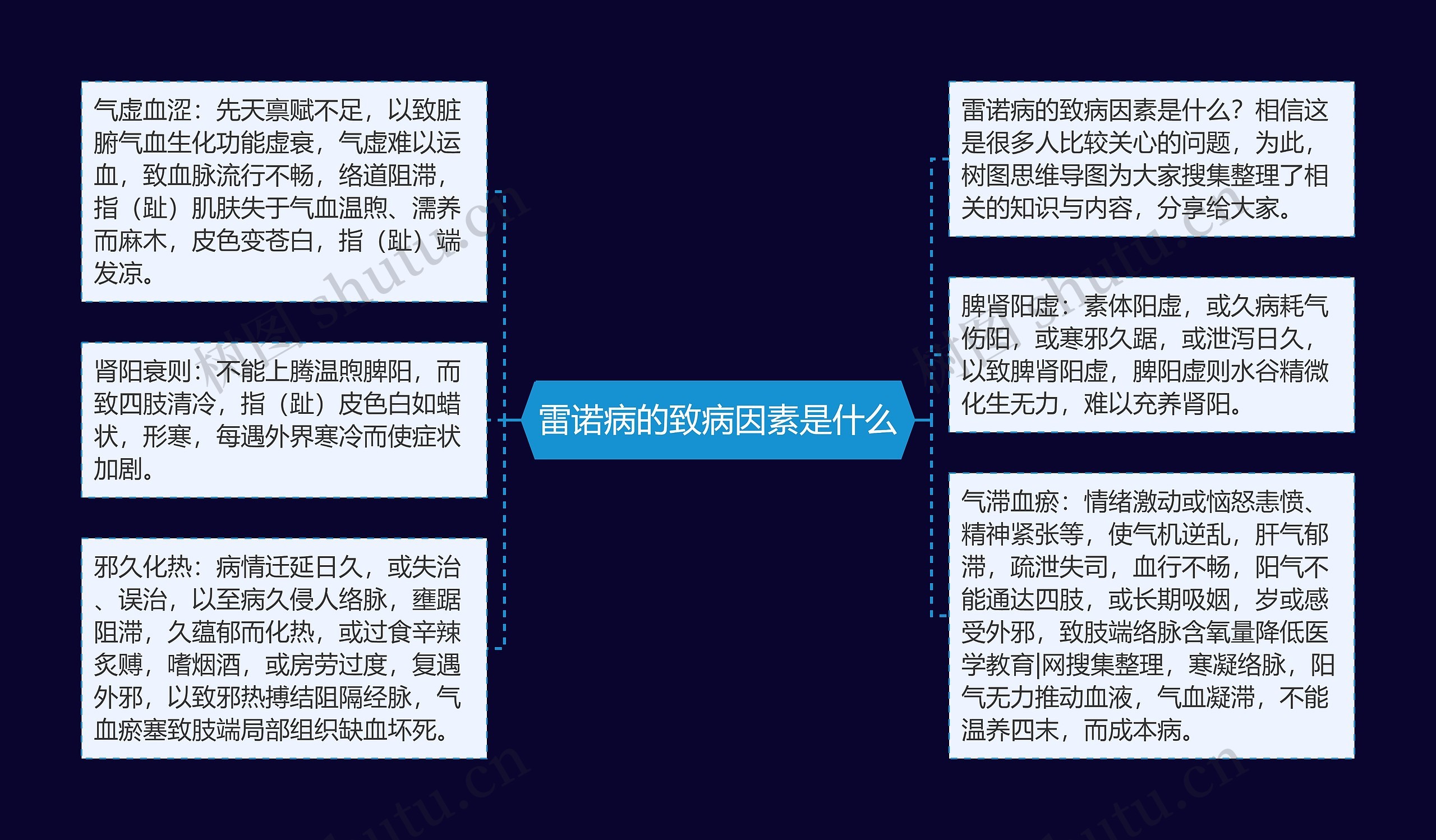 雷诺病的致病因素是什么思维导图