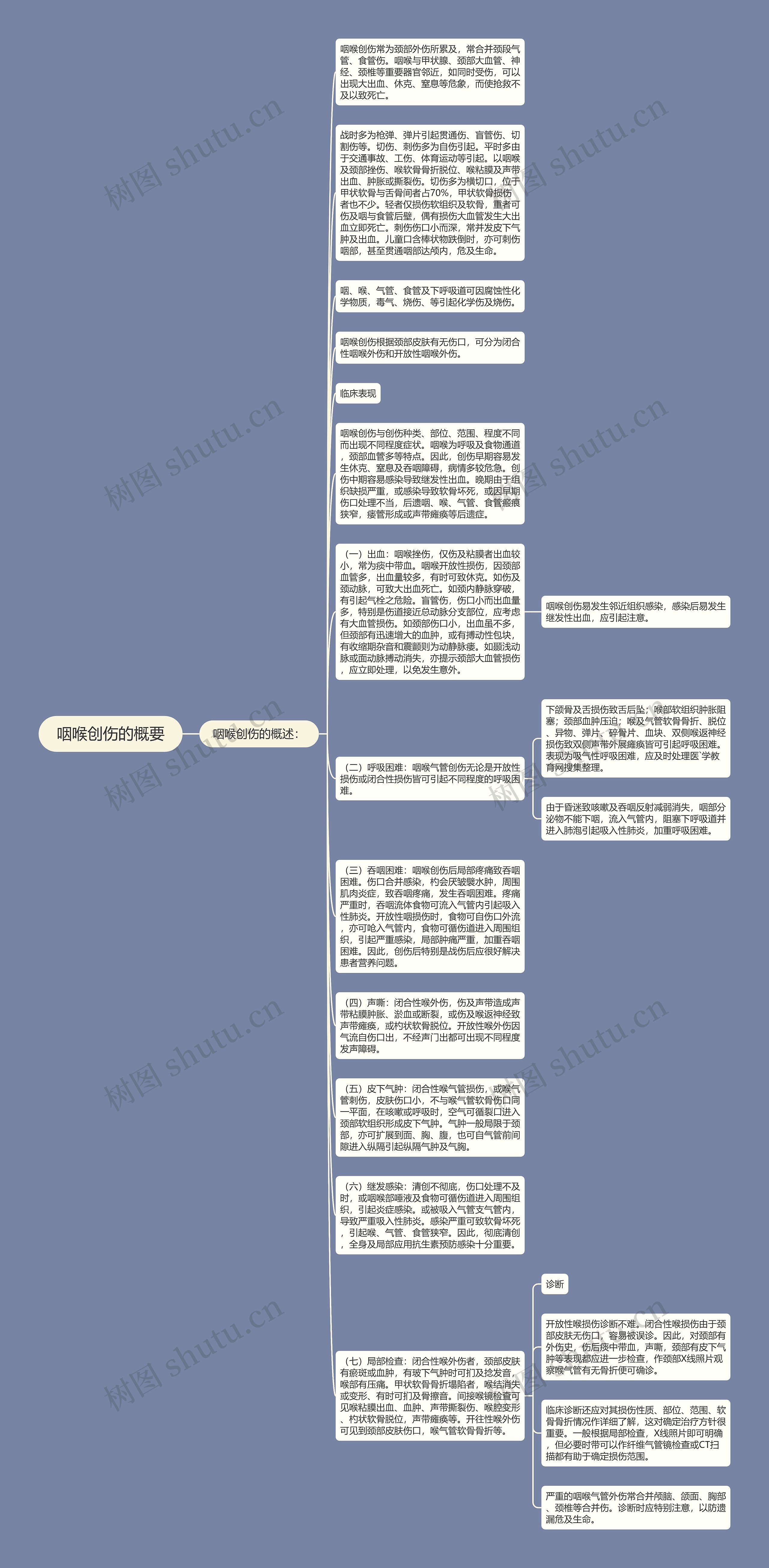 咽喉创伤的概要思维导图