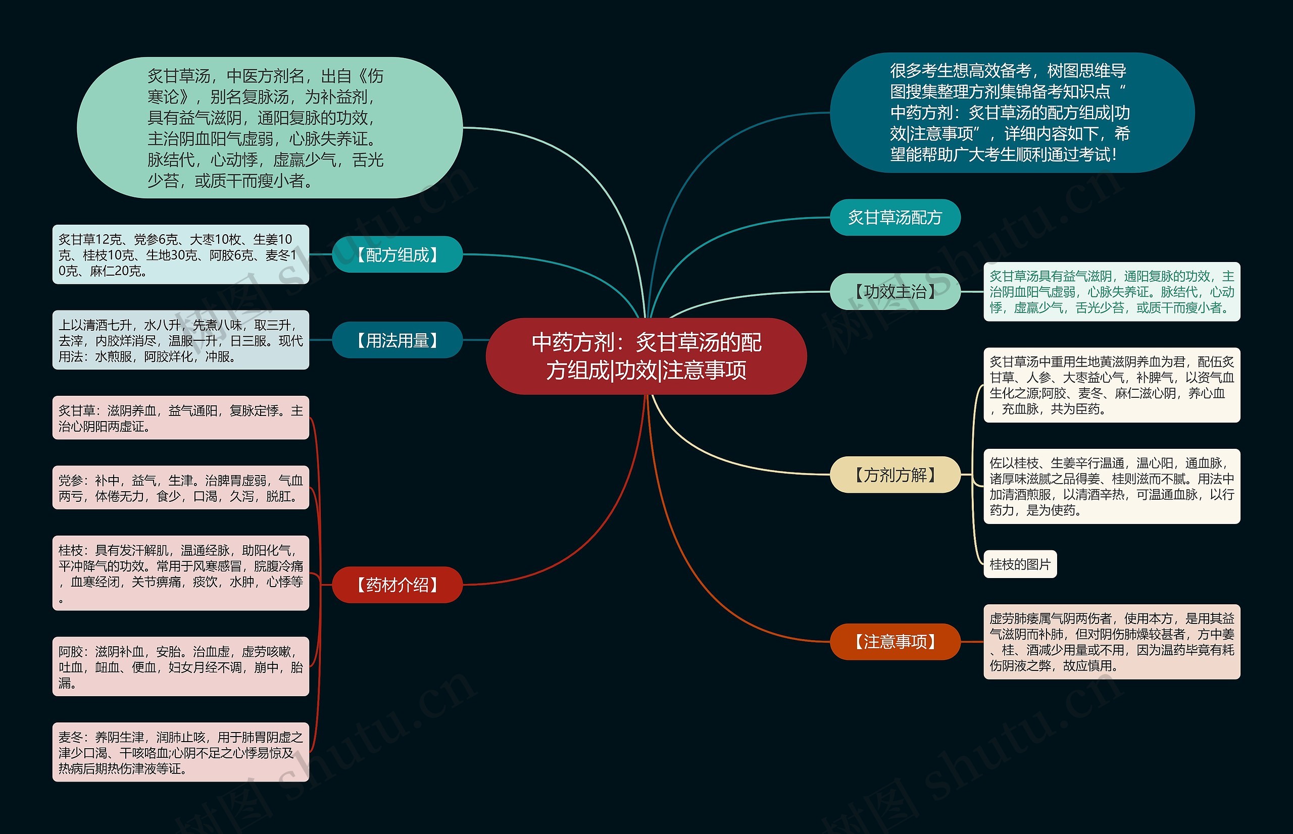 中药方剂：炙甘草汤的配方组成|功效|注意事项思维导图